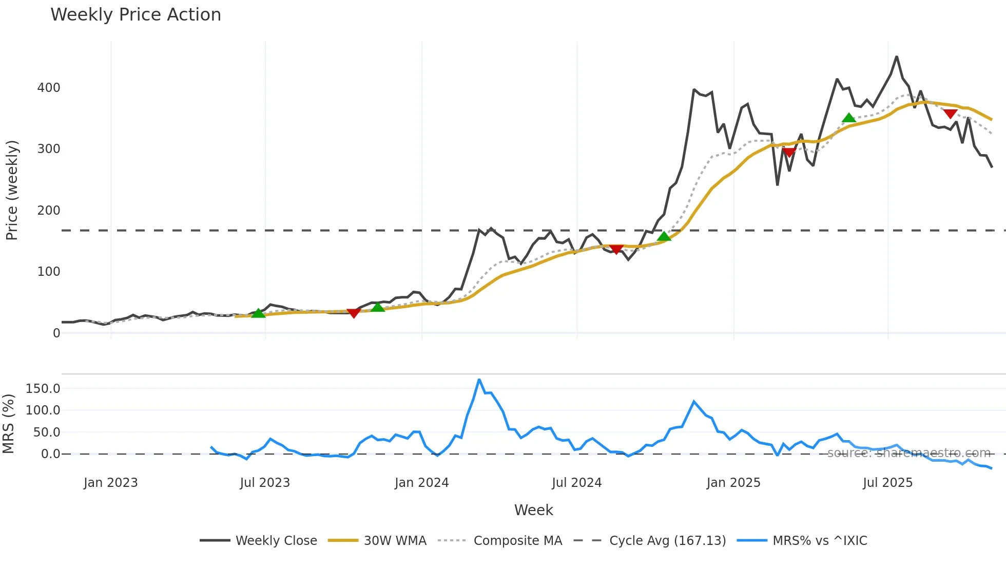 MSTR weekly Price Action chart, closing 2025-10-31