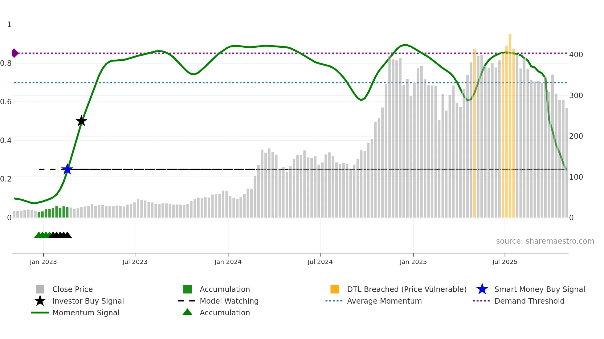 MSTR weekly Smart Money chart