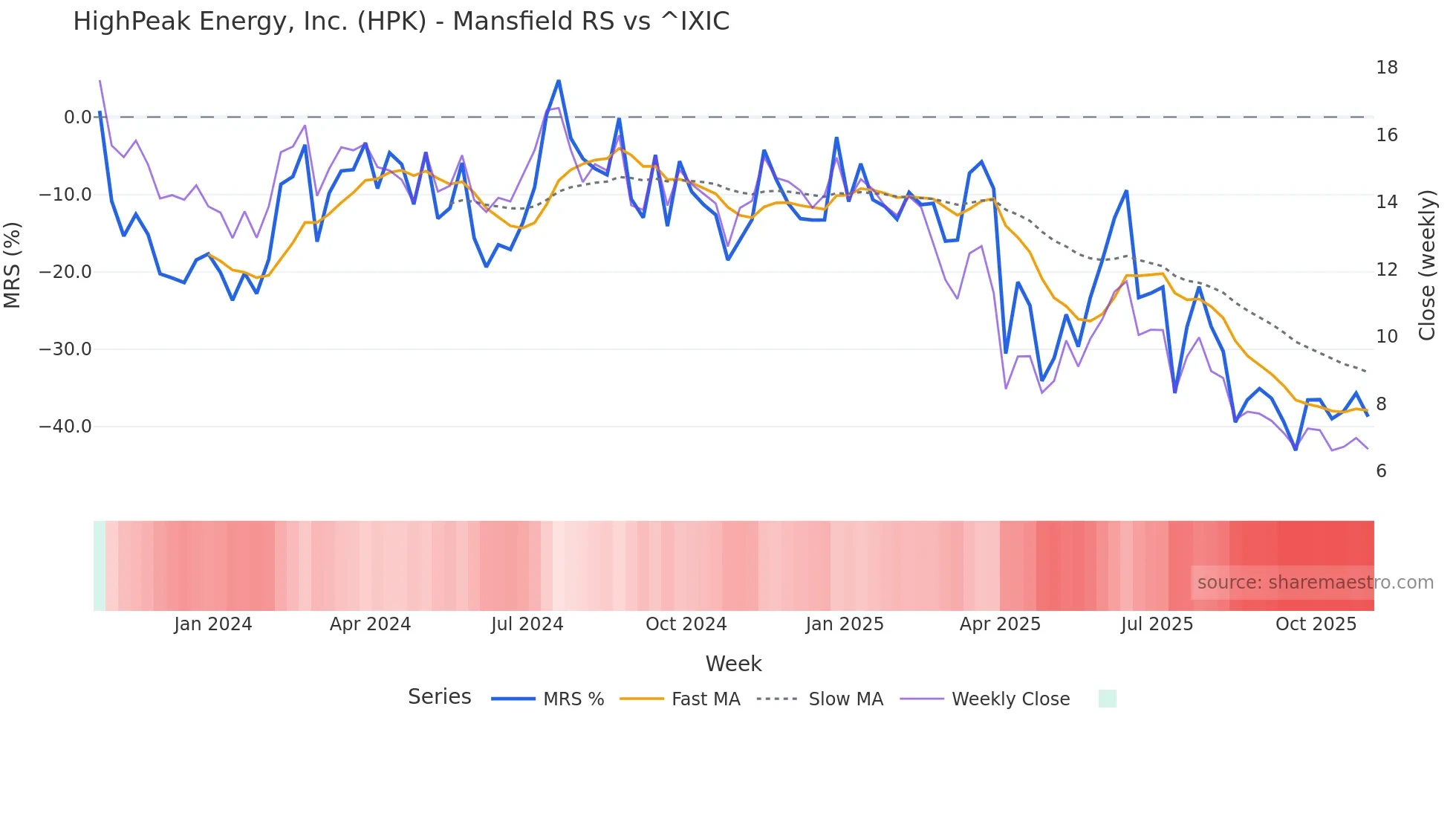 HPK Mansfield Relative Strength chart