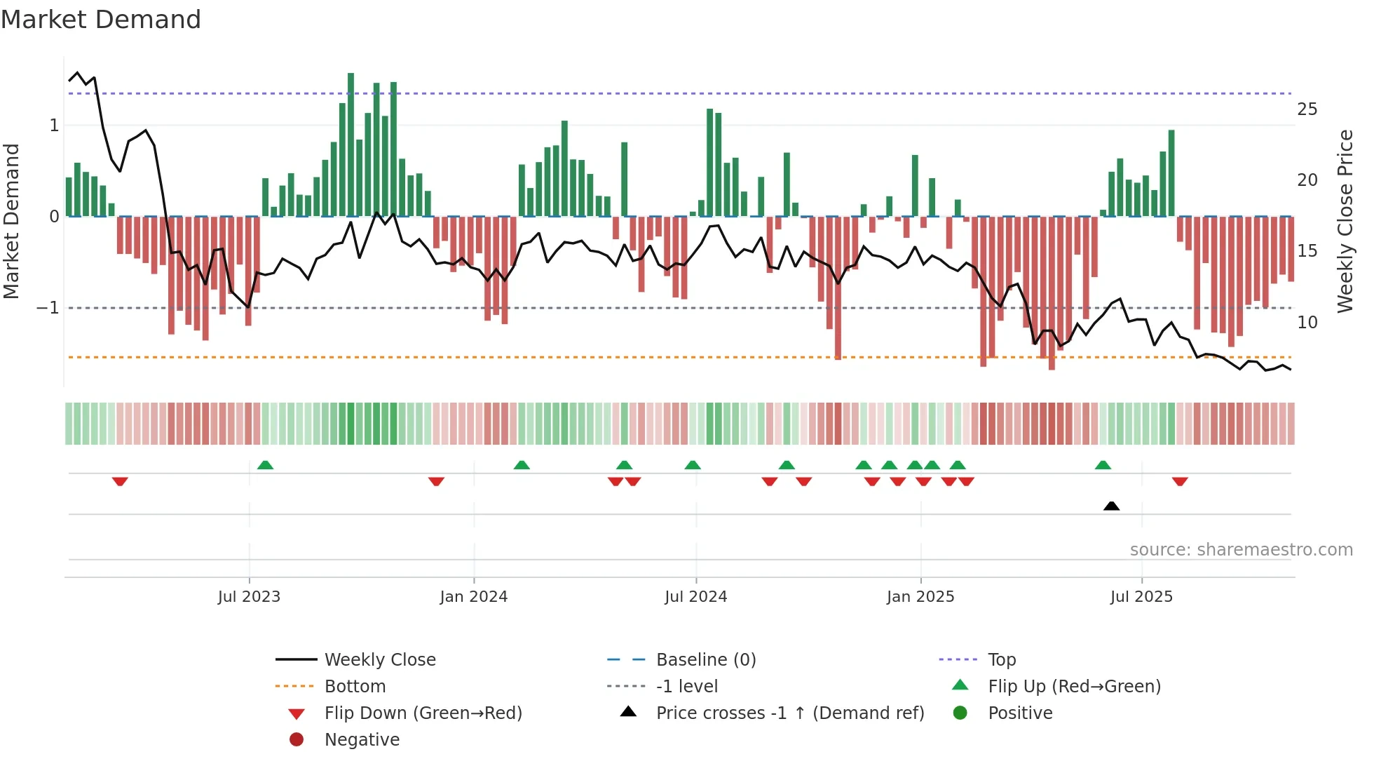 HPK weekly Market Demand chart