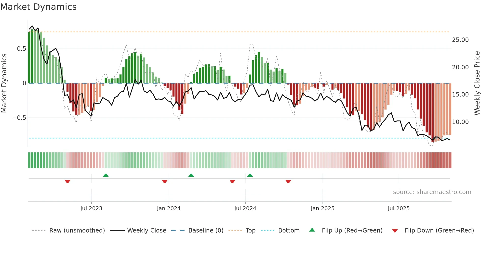 HPK weekly Market Dynamics chart