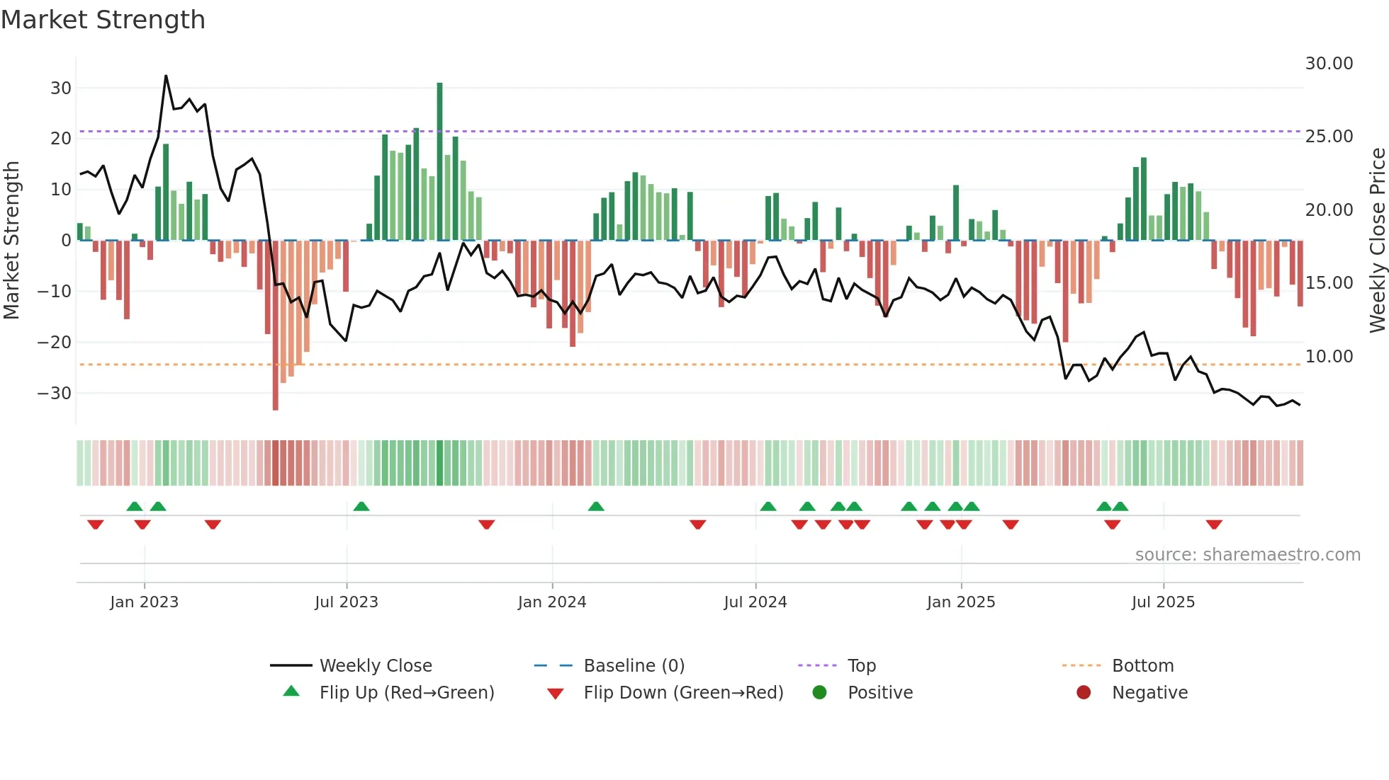 HPK weekly Market Strength chart
