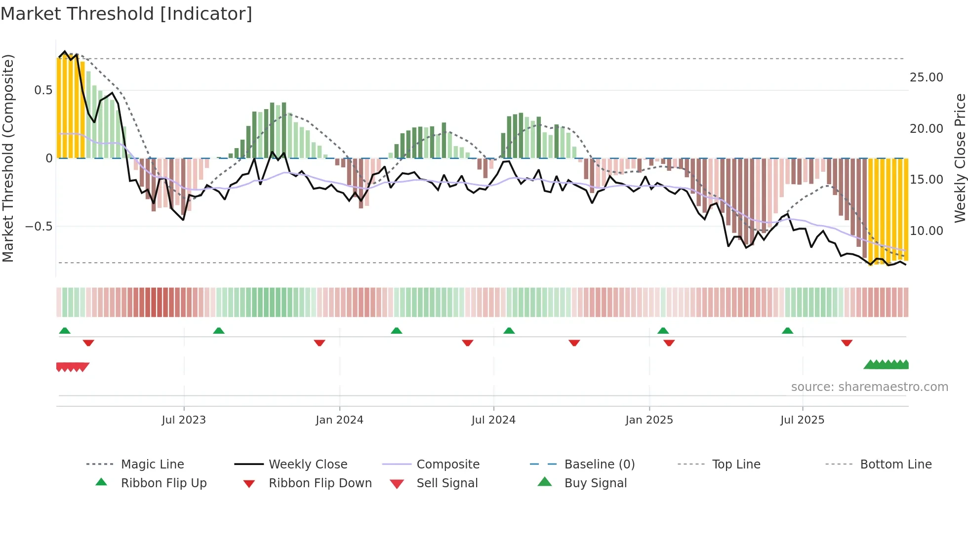 HPK weekly Market Threshold chart