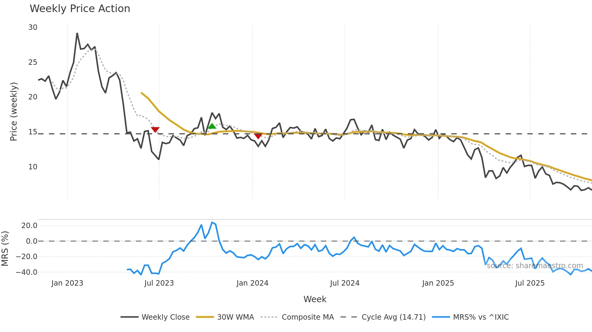 HPK weekly Price Action chart, closing 2025-10-31