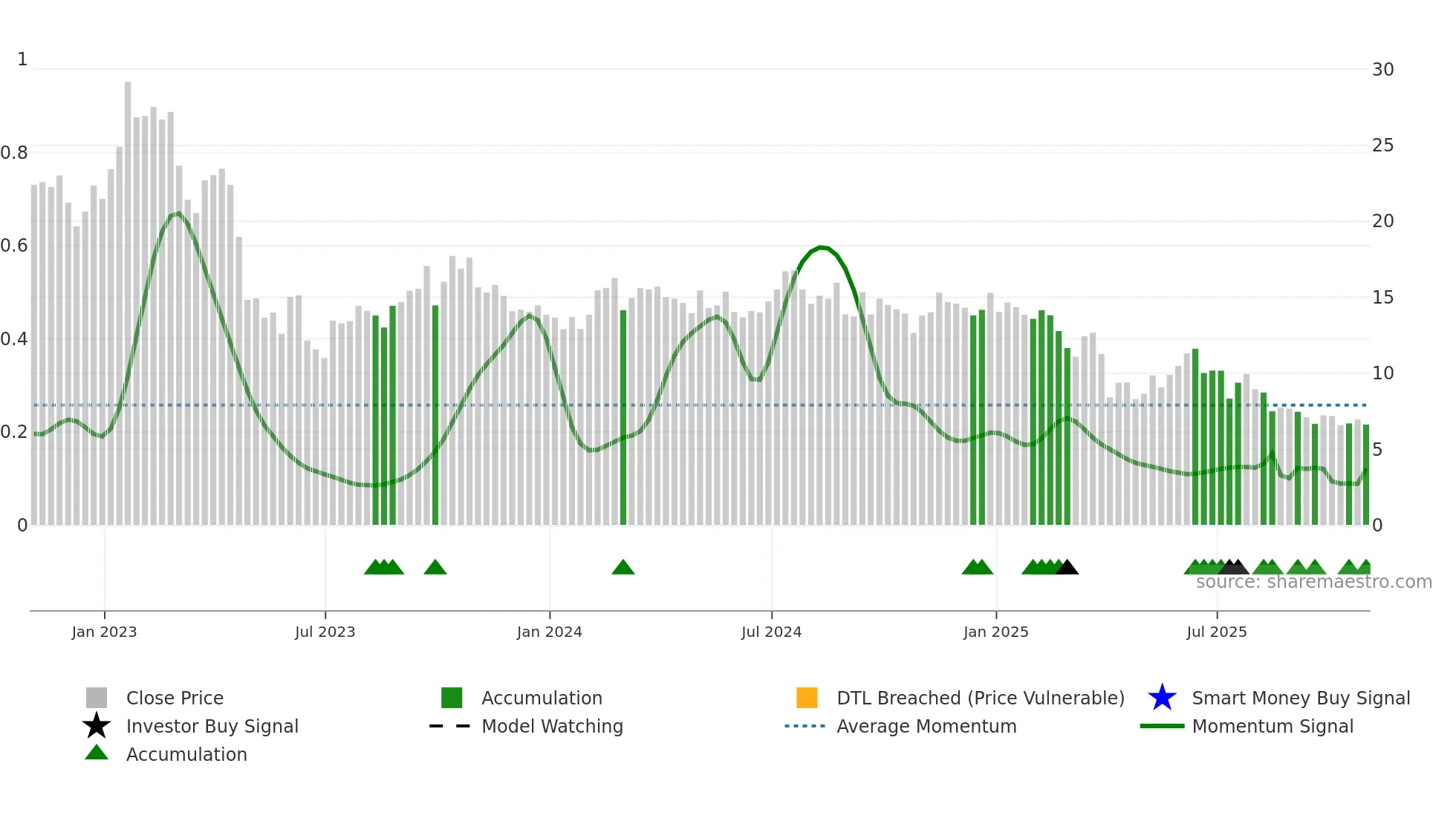 HPK weekly Smart Money chart
