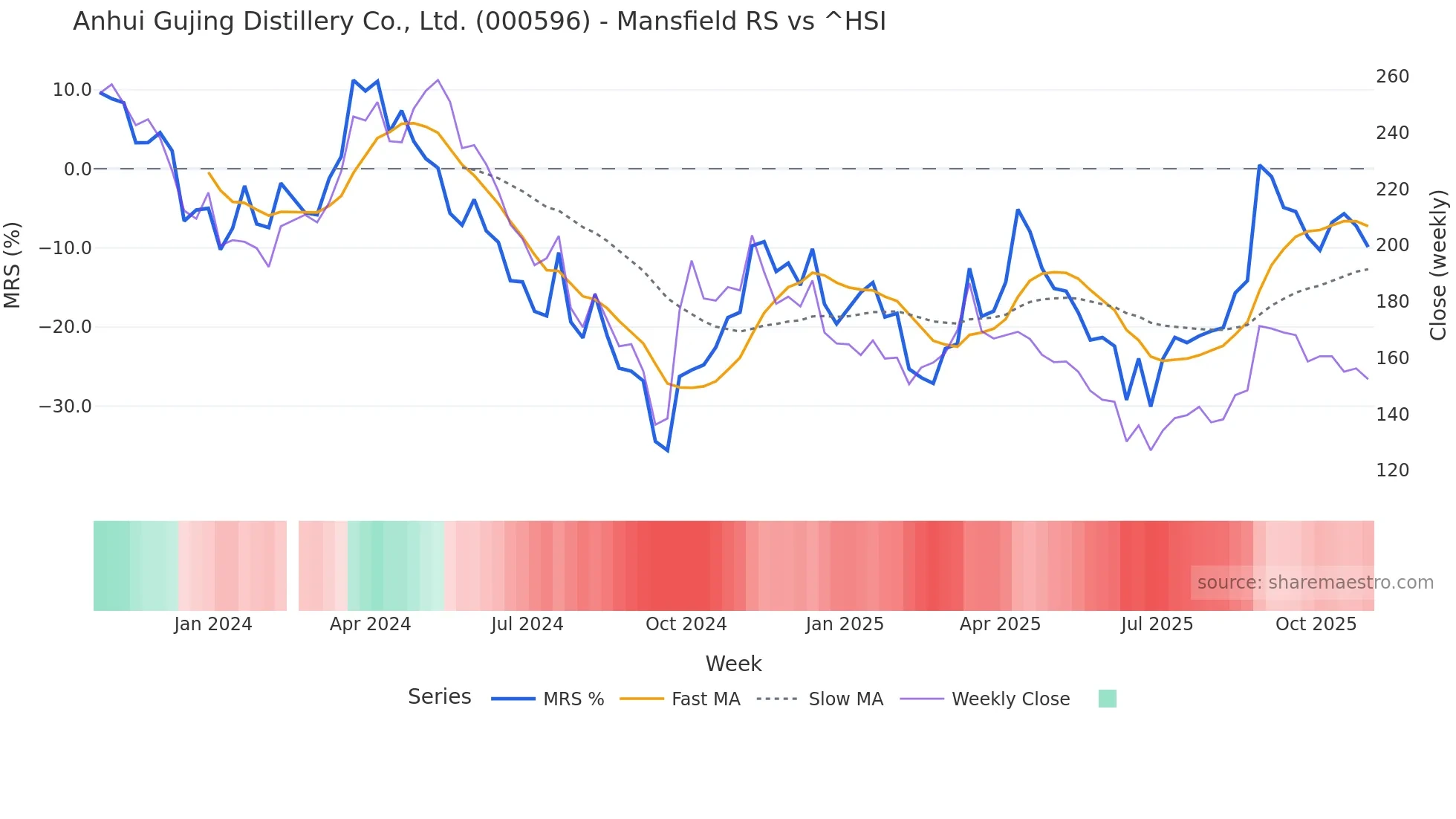 000596 Mansfield Relative Strength chart