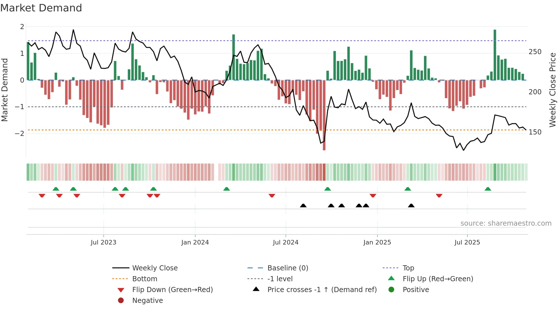 000596 weekly Market Demand chart