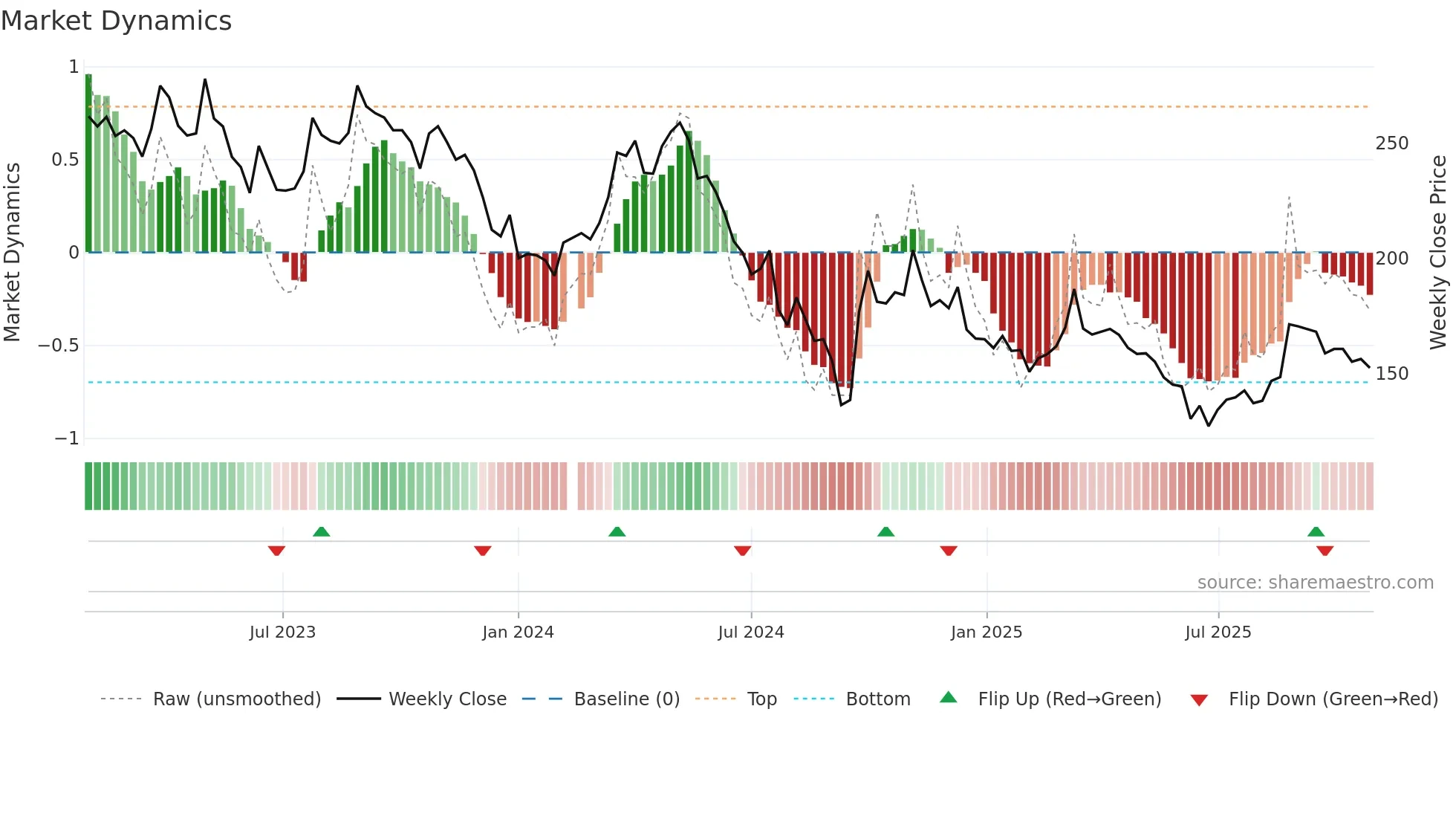 000596 weekly Market Dynamics chart