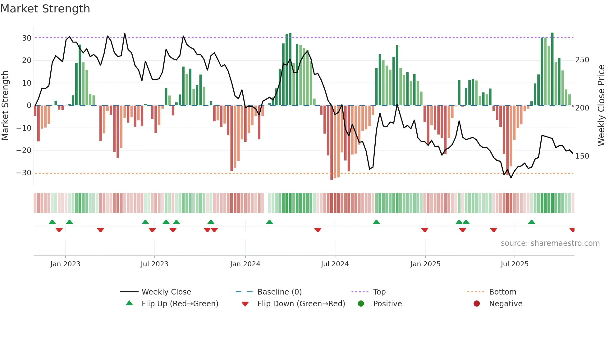 000596 weekly Market Strength chart