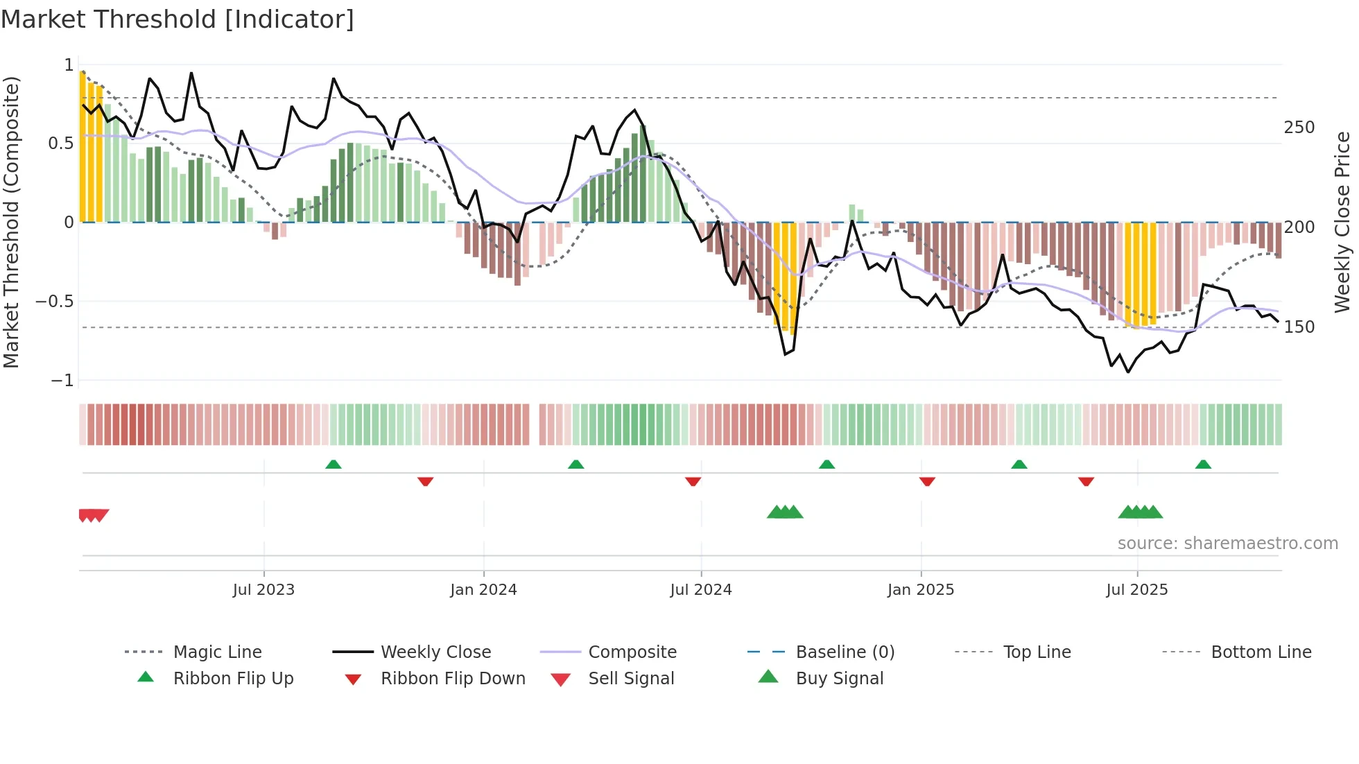 000596 weekly Market Threshold chart