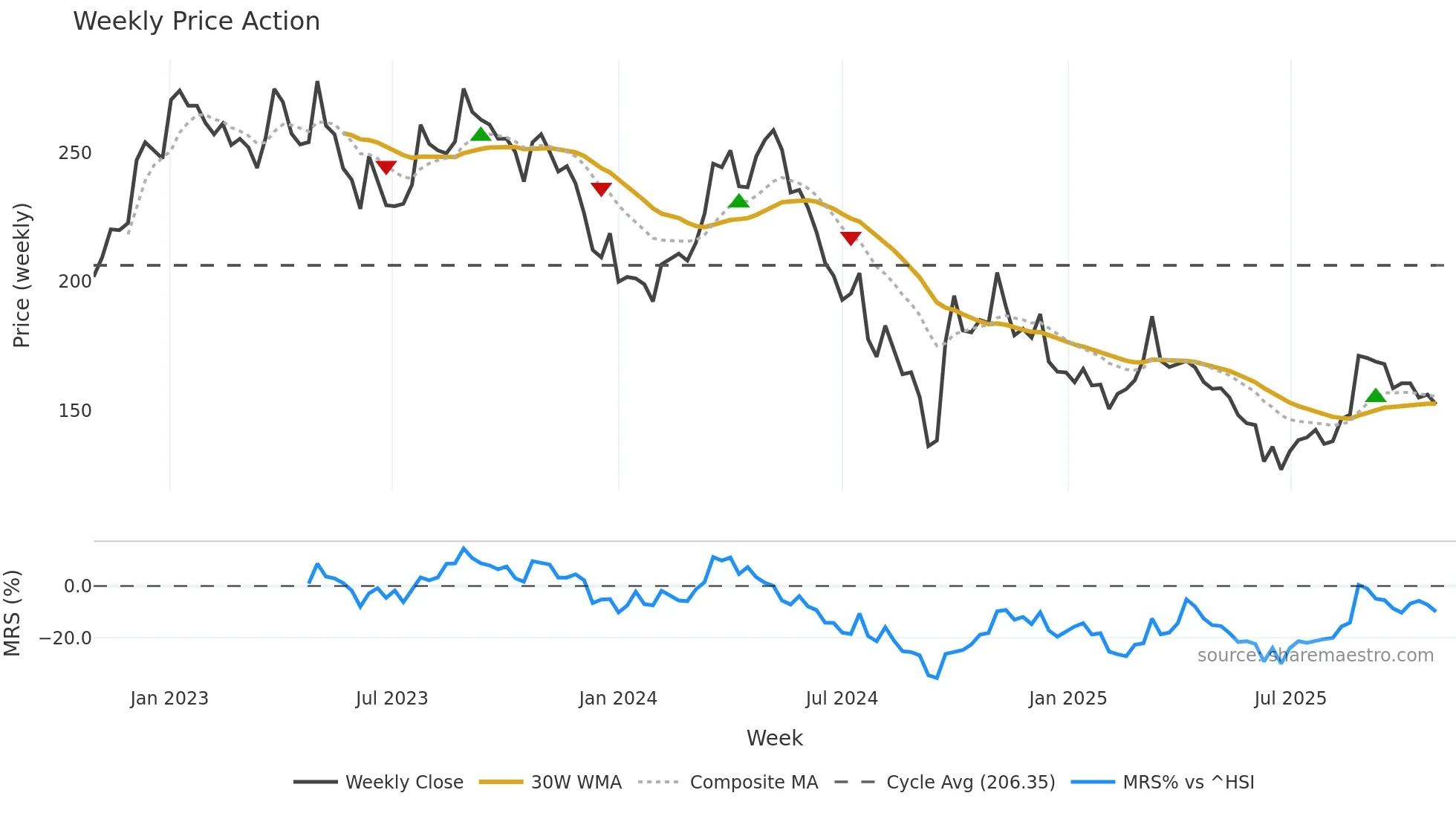 000596 weekly Price Action chart, closing 2025-10-27
