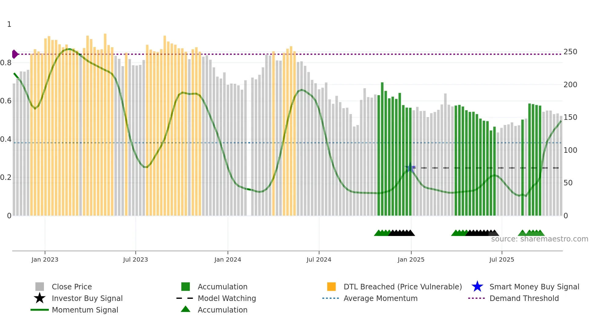 000596 weekly Smart Money chart