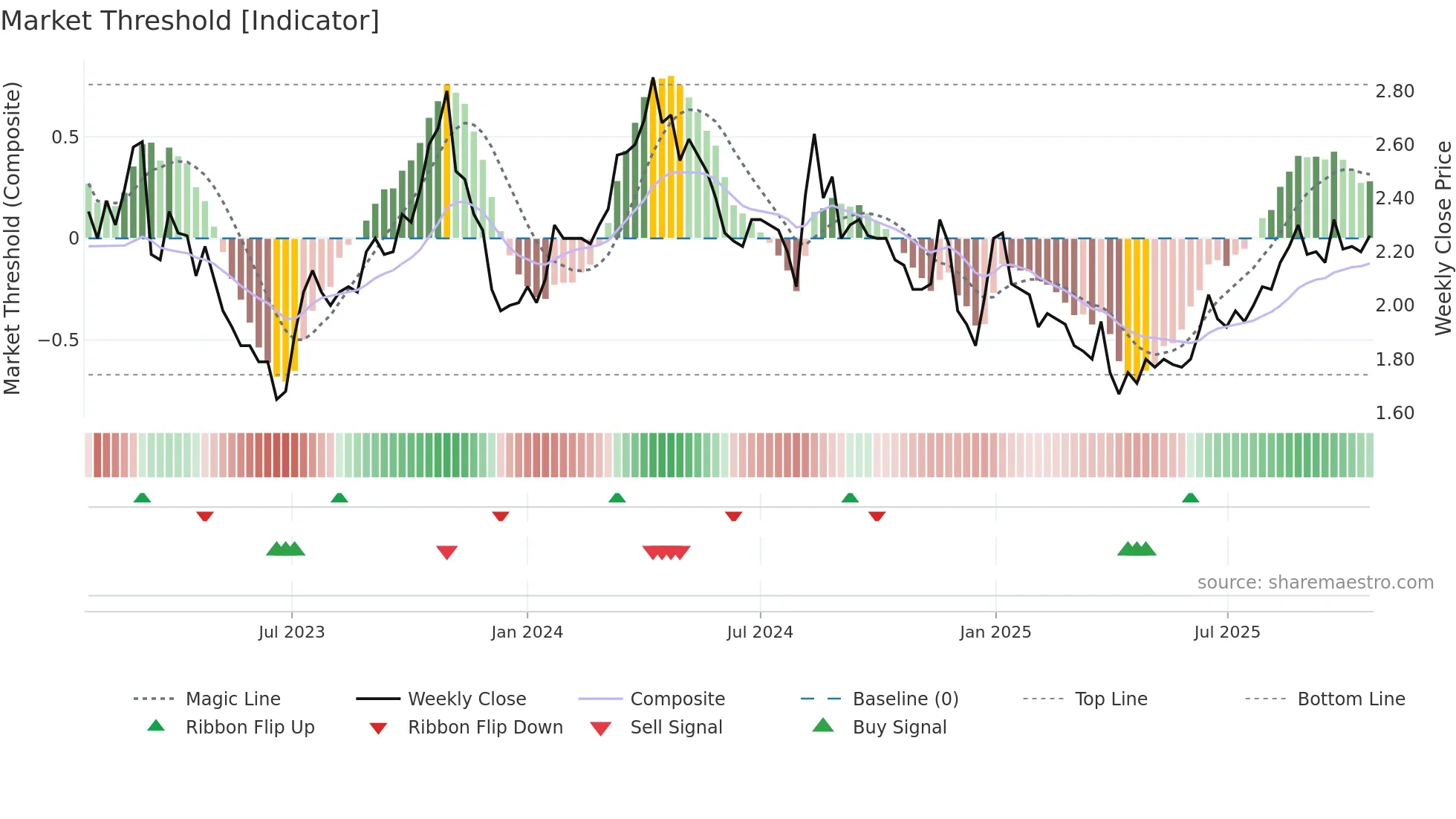 RBY weekly Market Threshold chart