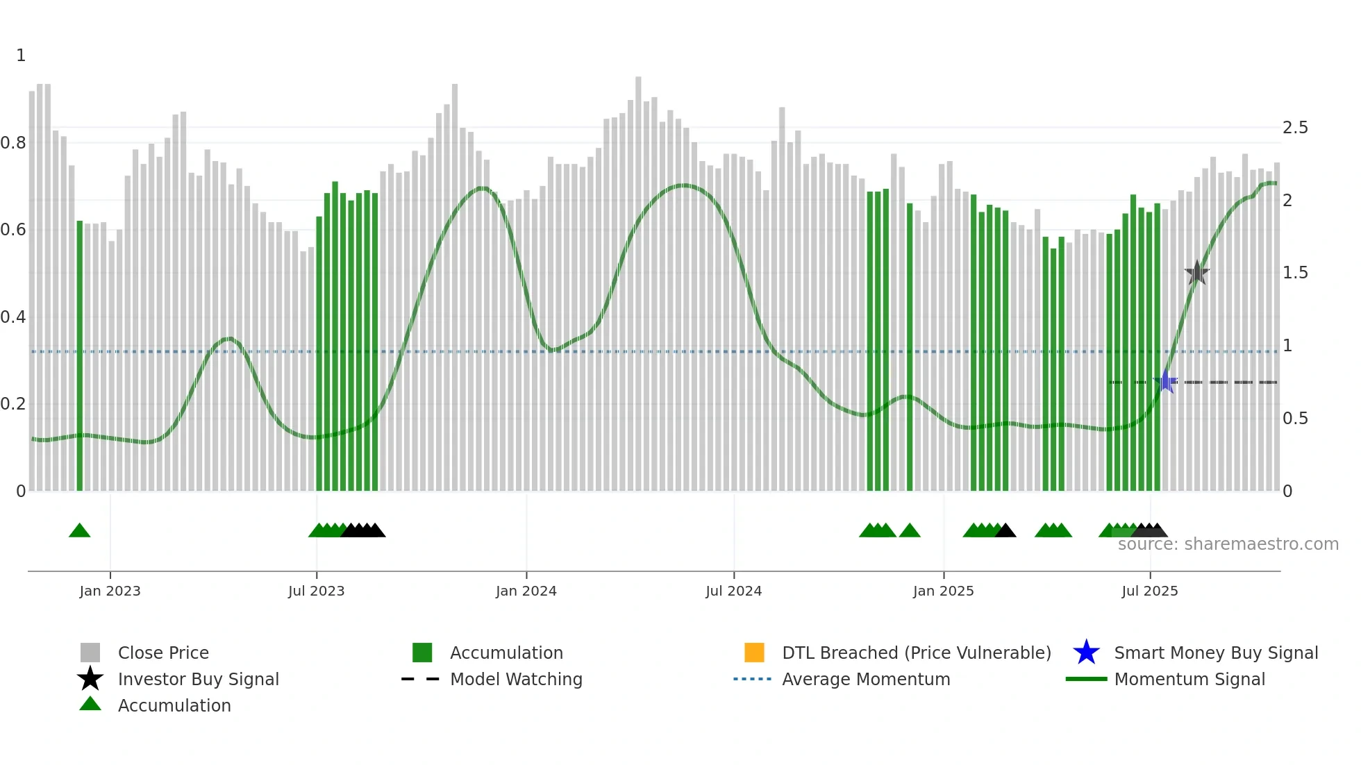 RBY weekly Smart Money chart