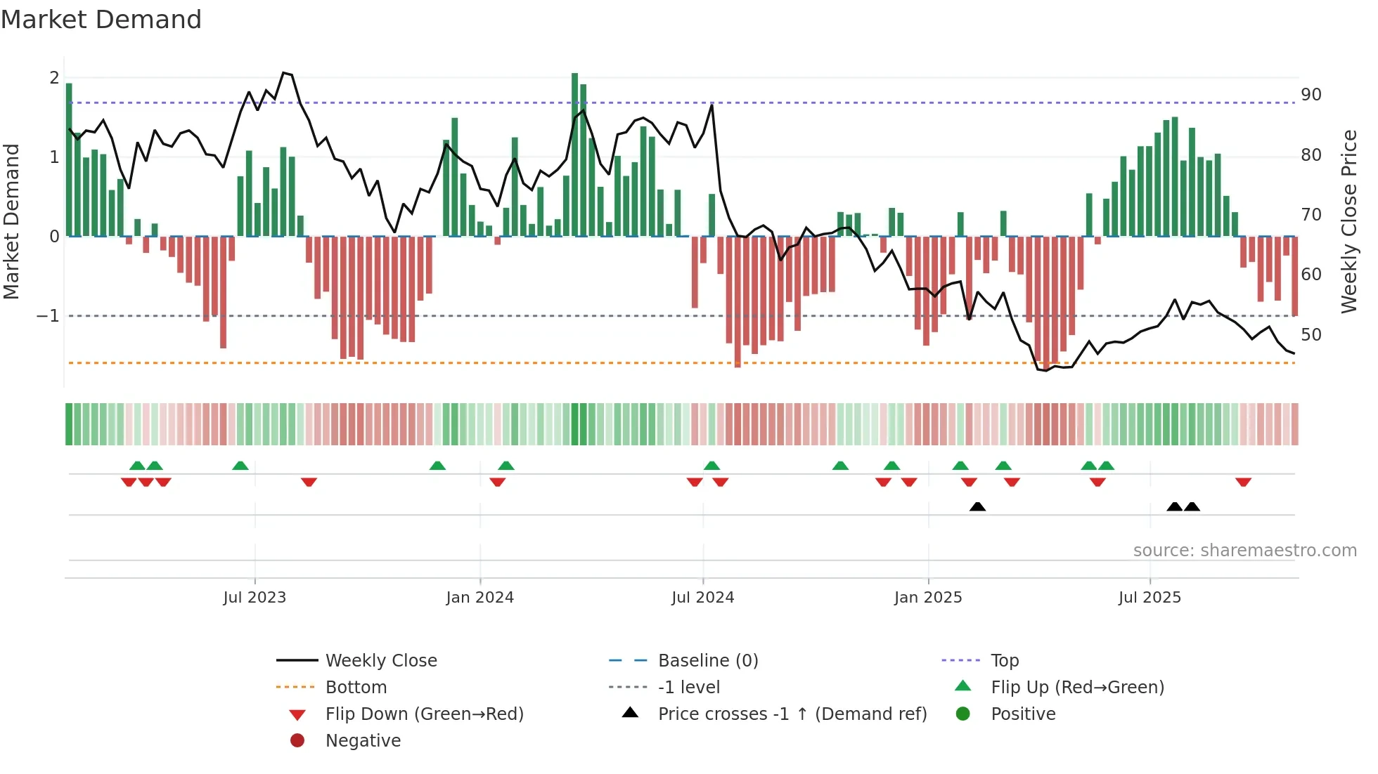 HUSQ-A weekly Market Demand chart