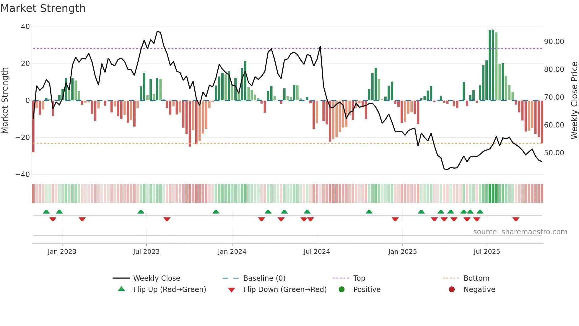 HUSQ-A weekly Market Strength chart