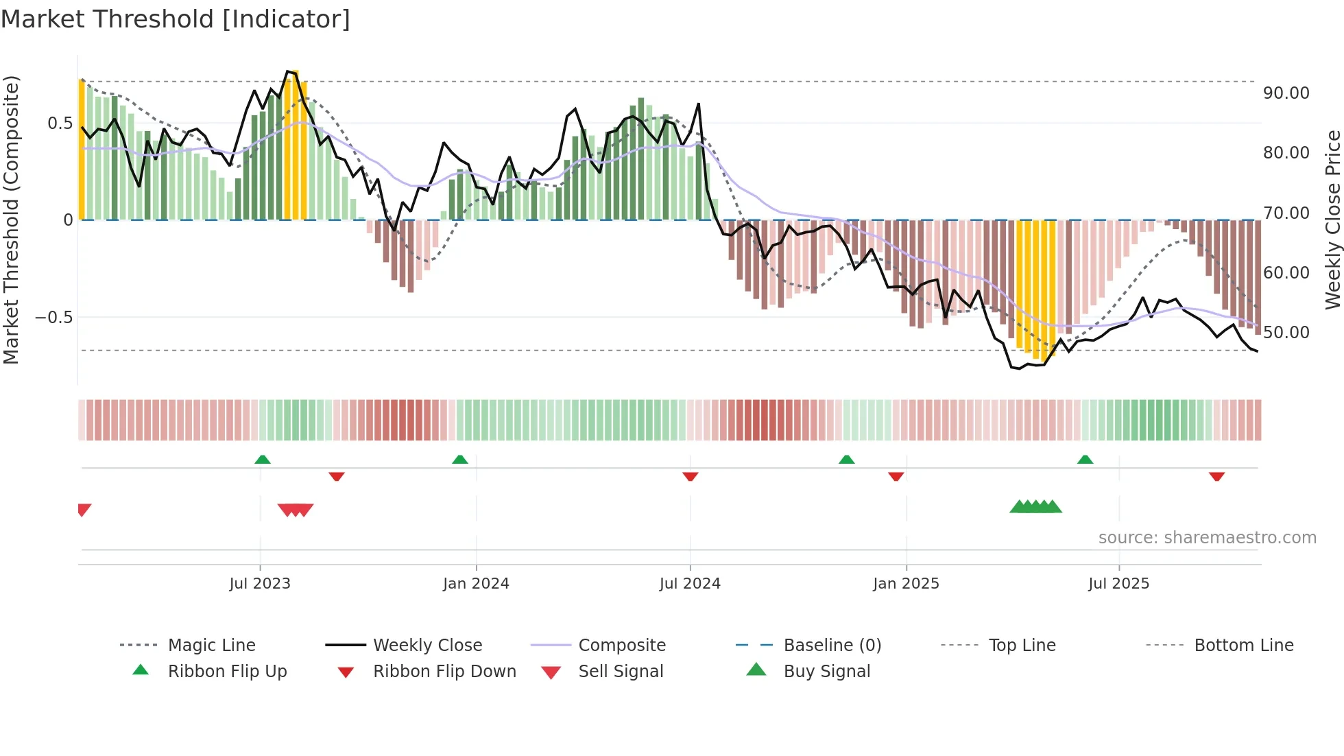 HUSQ-A weekly Market Threshold chart