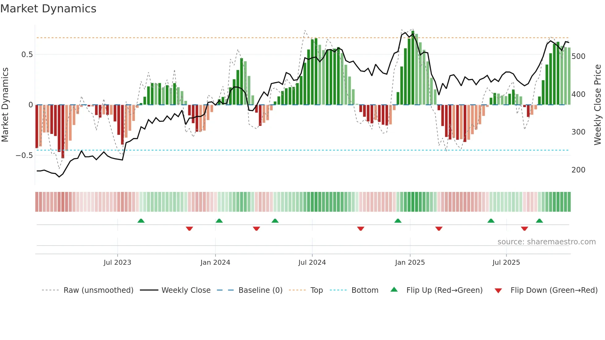 PRICOLLTD weekly Market Dynamics chart