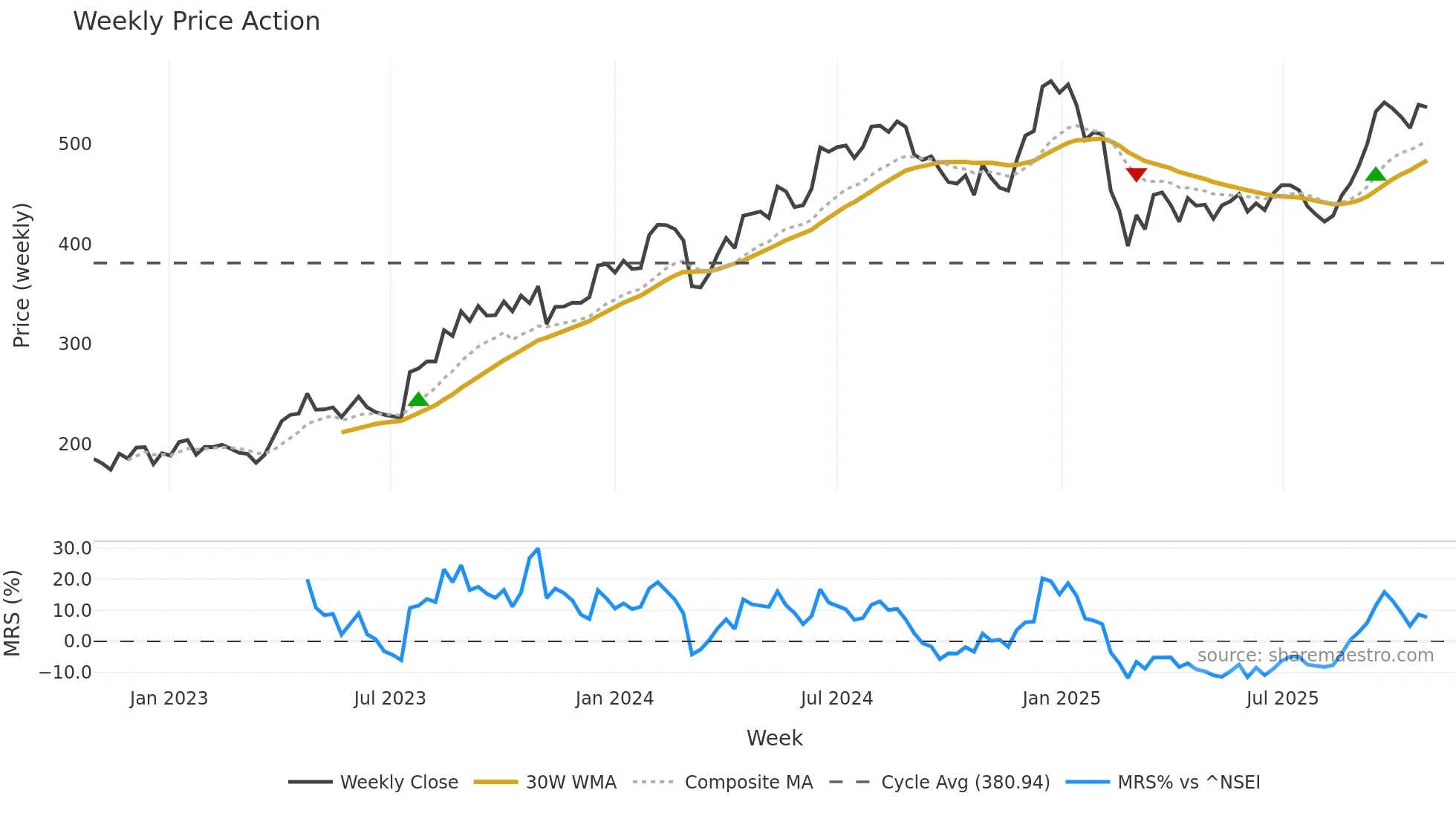PRICOLLTD weekly Price Action chart, closing 2025-10-27