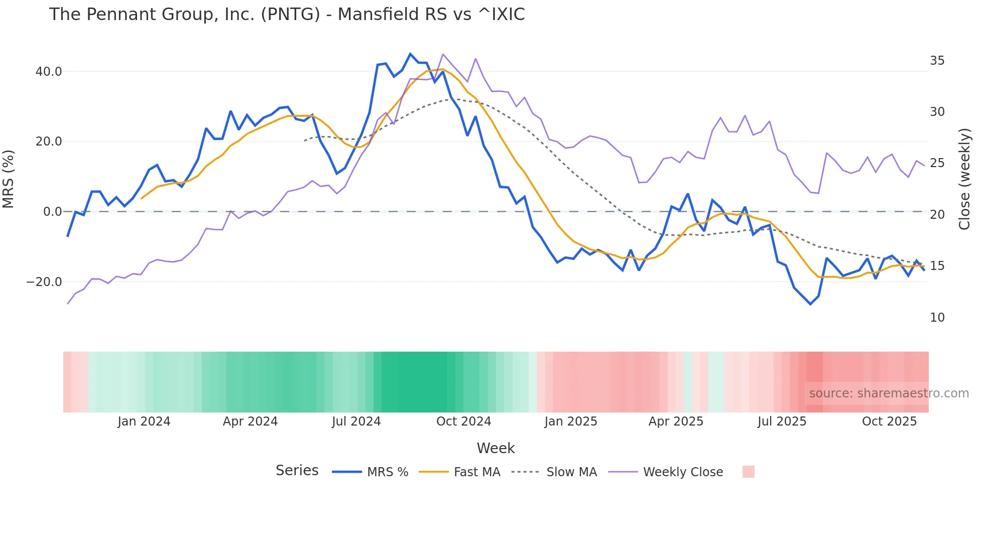 PNTG Mansfield Relative Strength chart