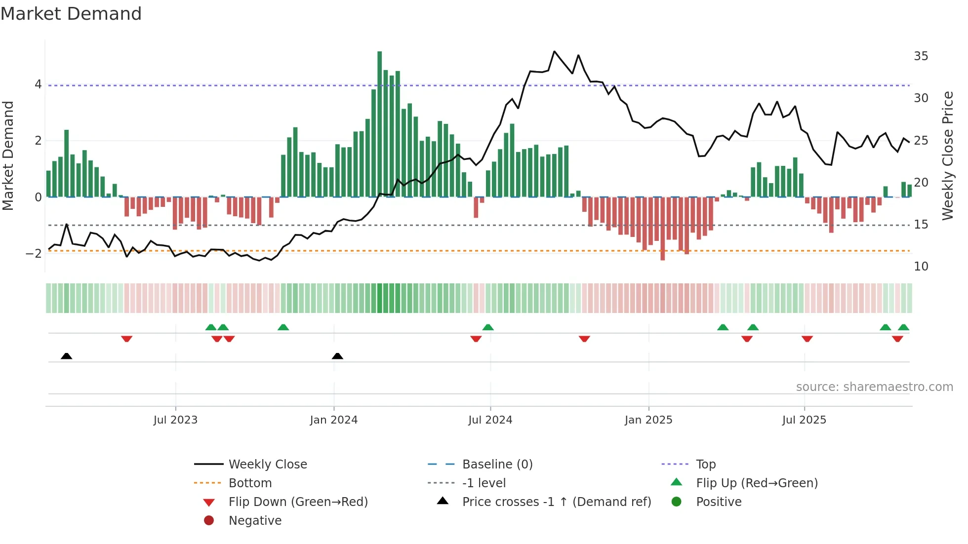 PNTG weekly Market Demand chart