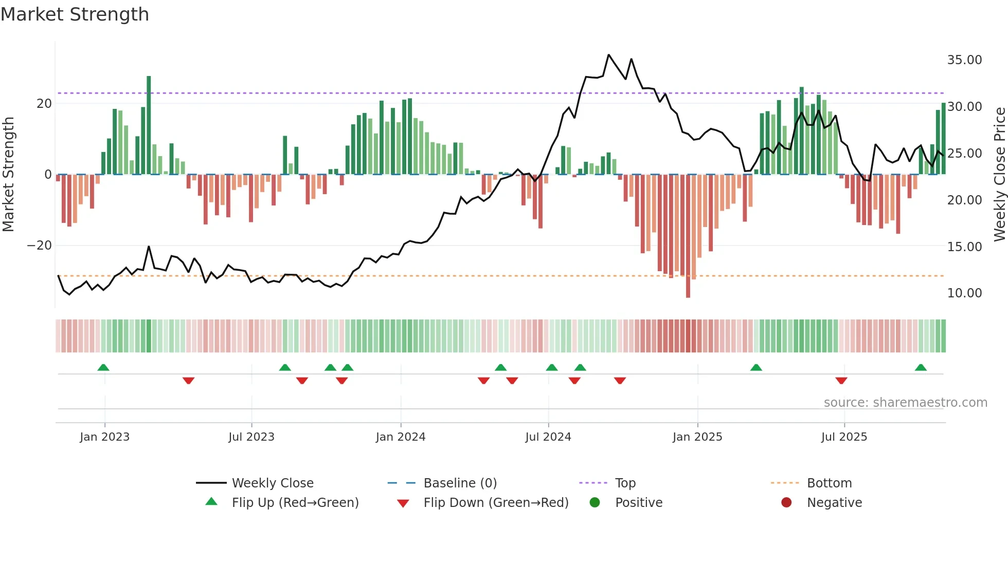 PNTG weekly Market Strength chart