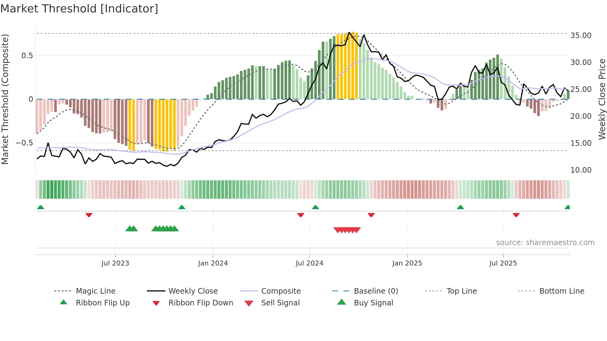 PNTG weekly Market Threshold chart