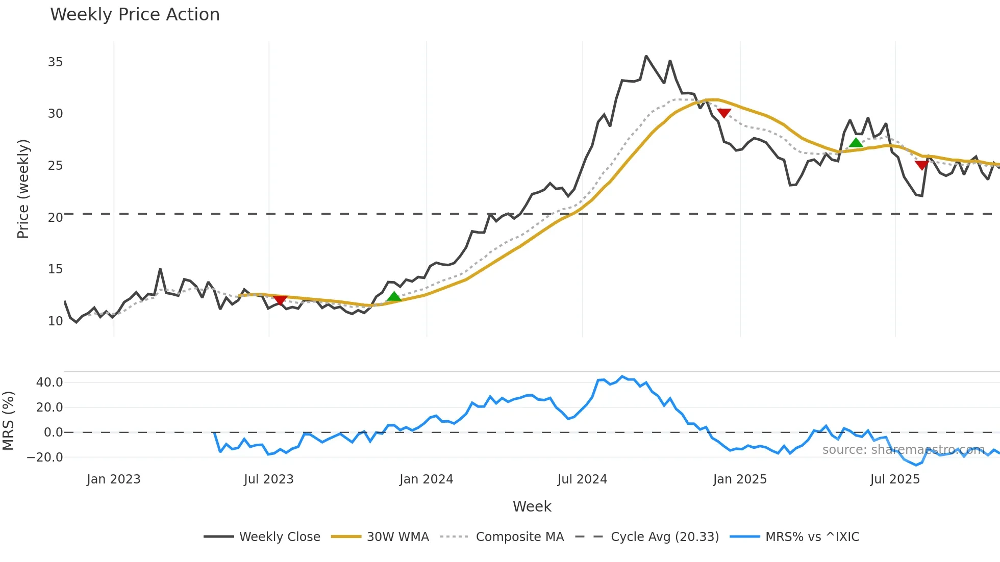 PNTG weekly Price Action chart, closing 2025-10-31