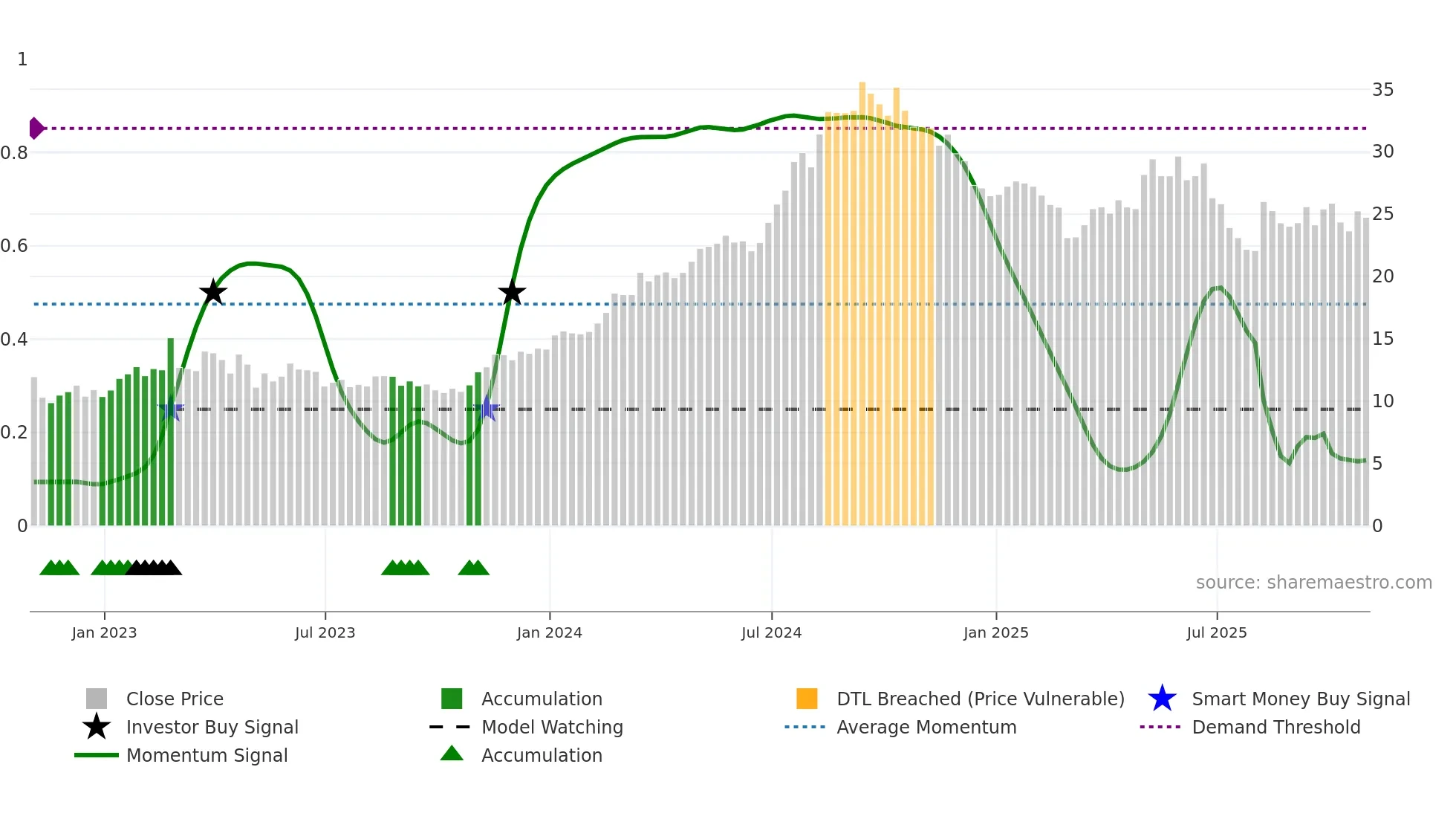 PNTG weekly Smart Money chart