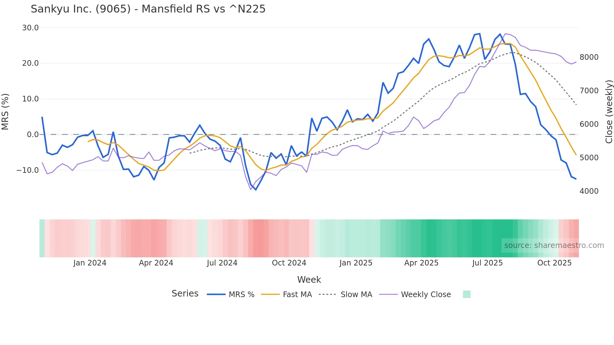 9065 Mansfield Relative Strength chart
