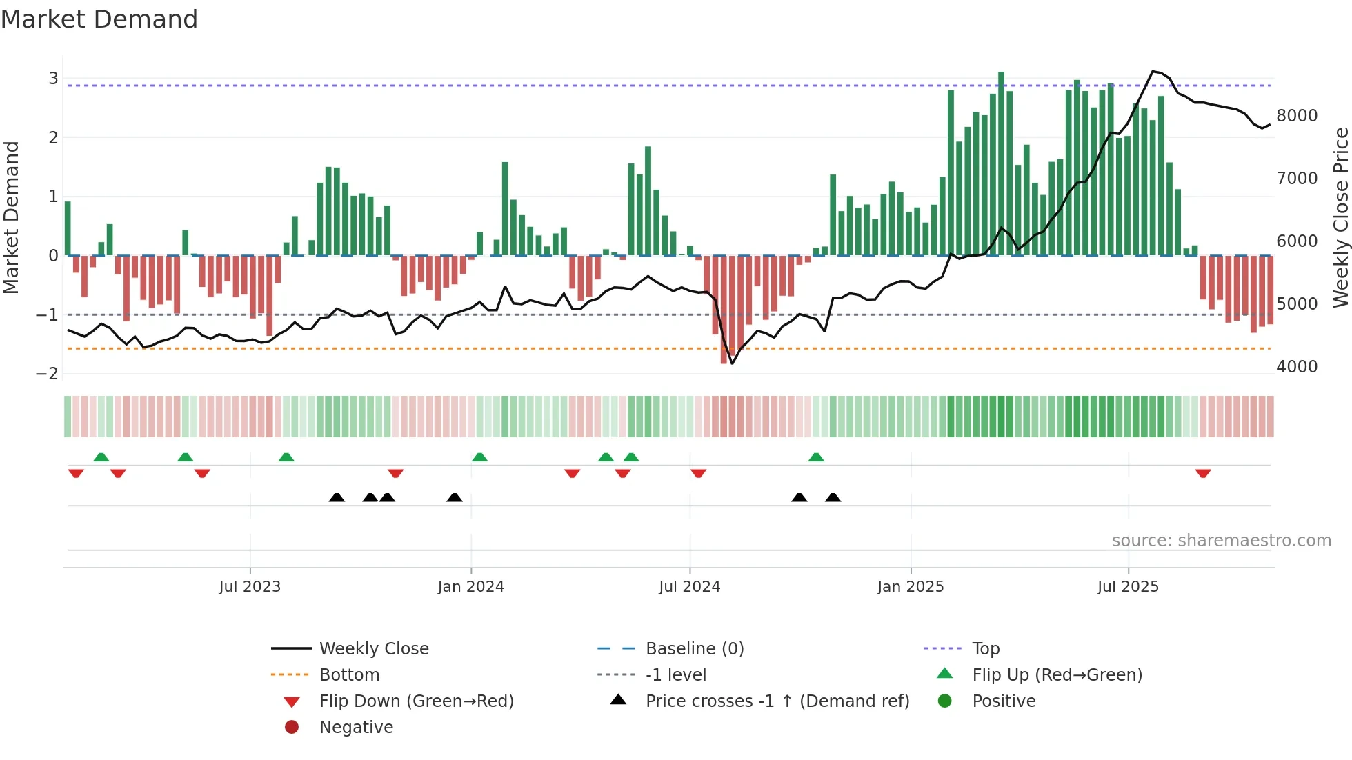 9065 weekly Market Demand chart