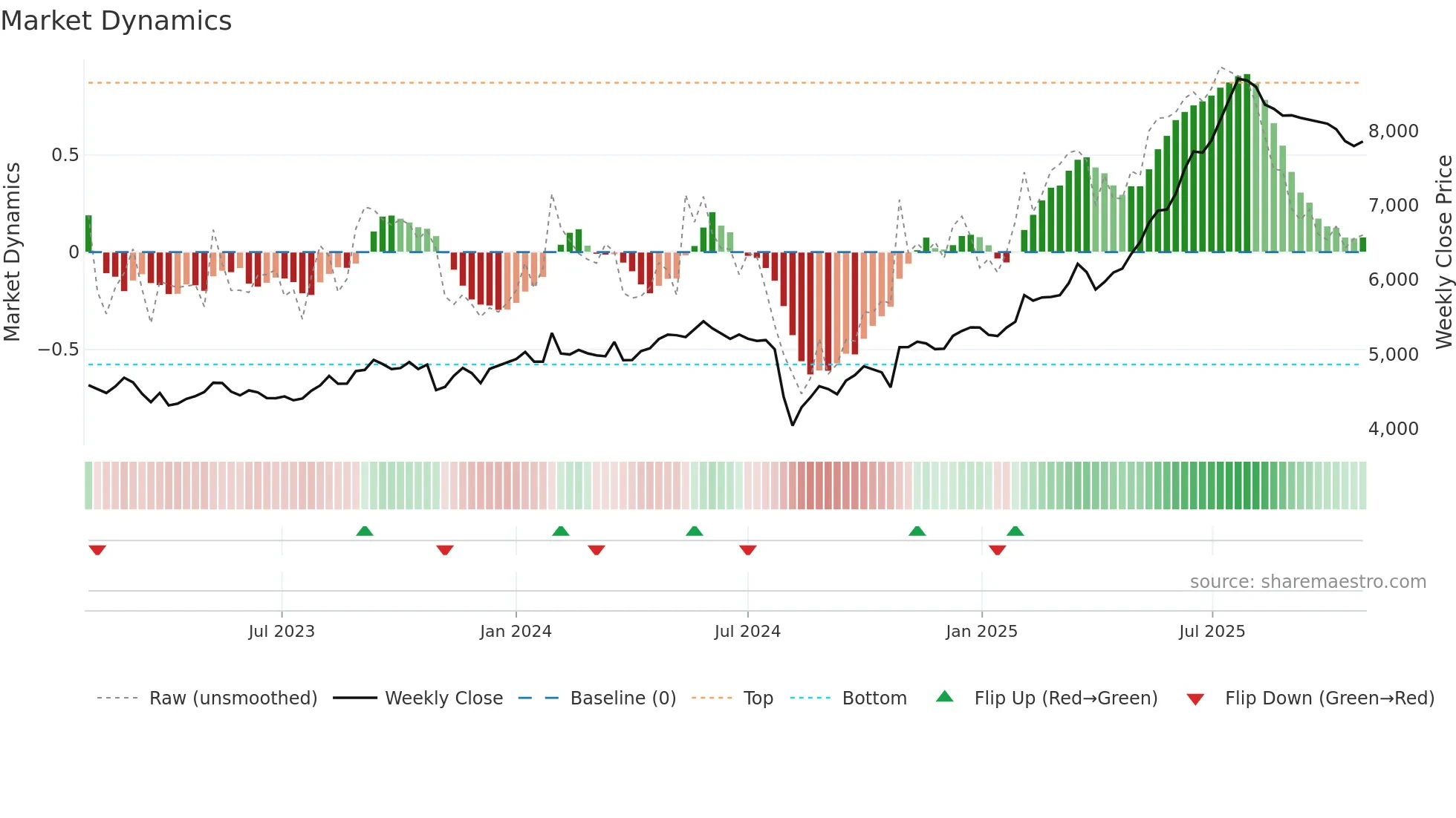9065 weekly Market Dynamics chart