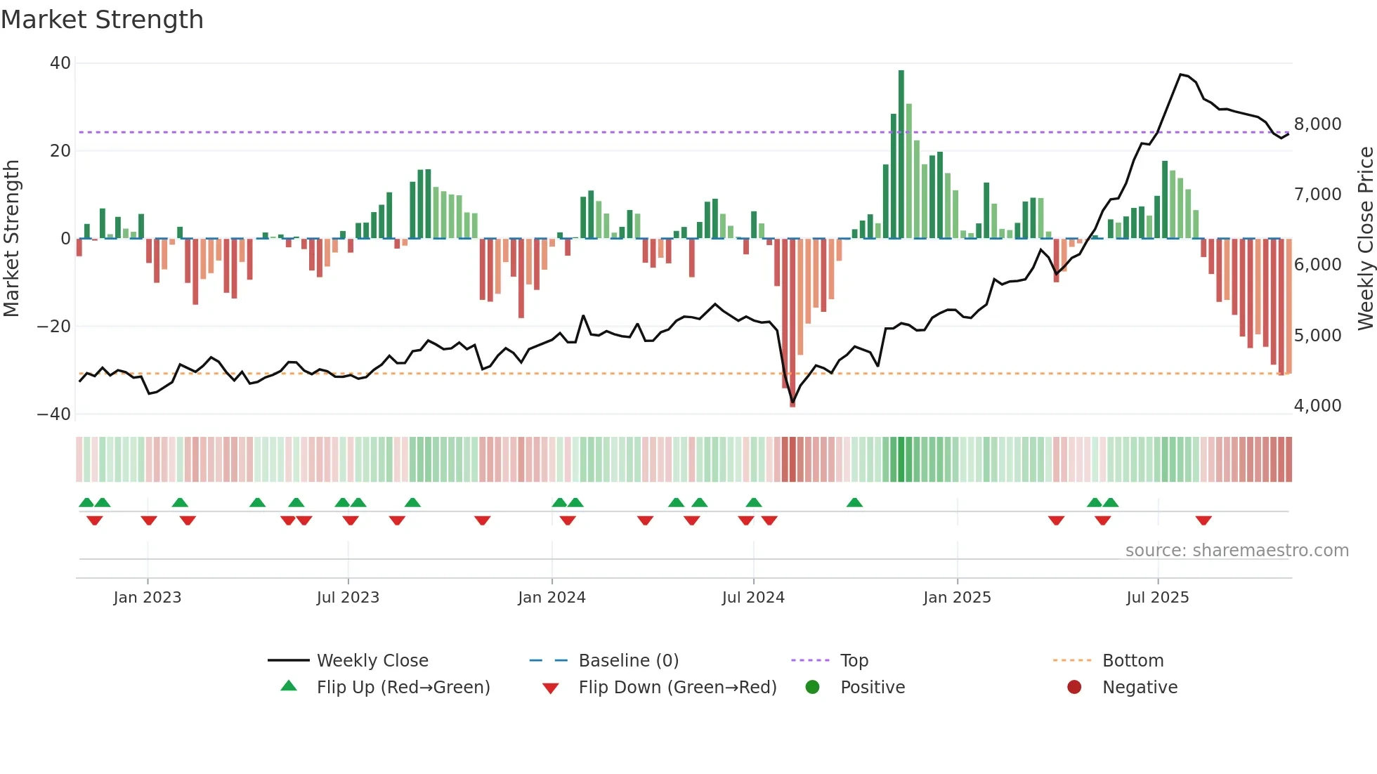 9065 weekly Market Strength chart
