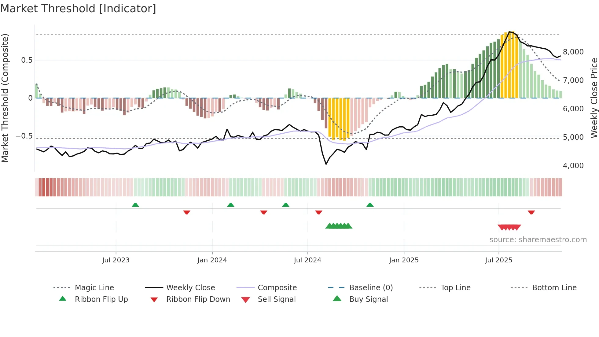 9065 weekly Market Threshold chart