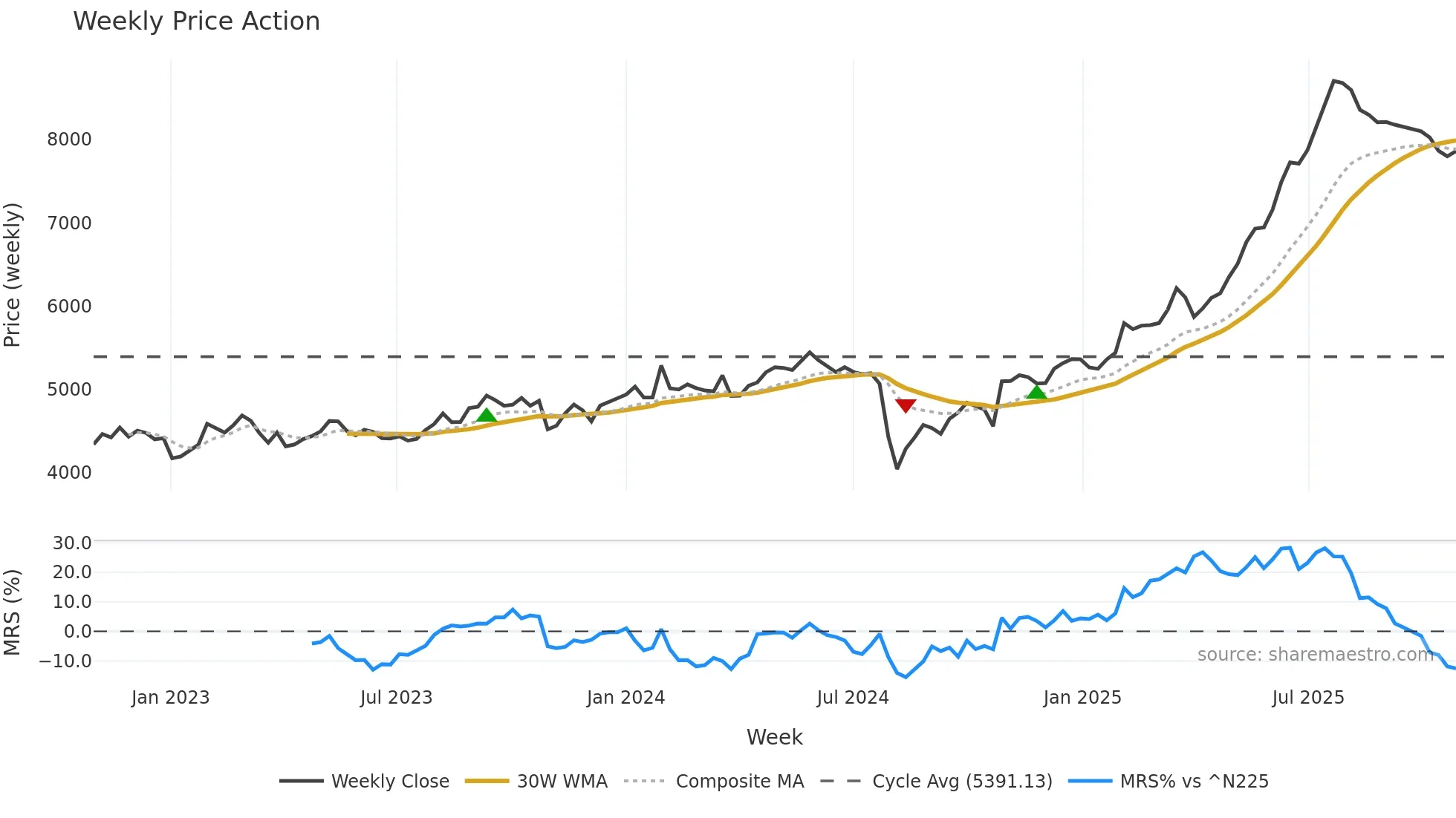 9065 weekly Price Action chart, closing 2025-10-27