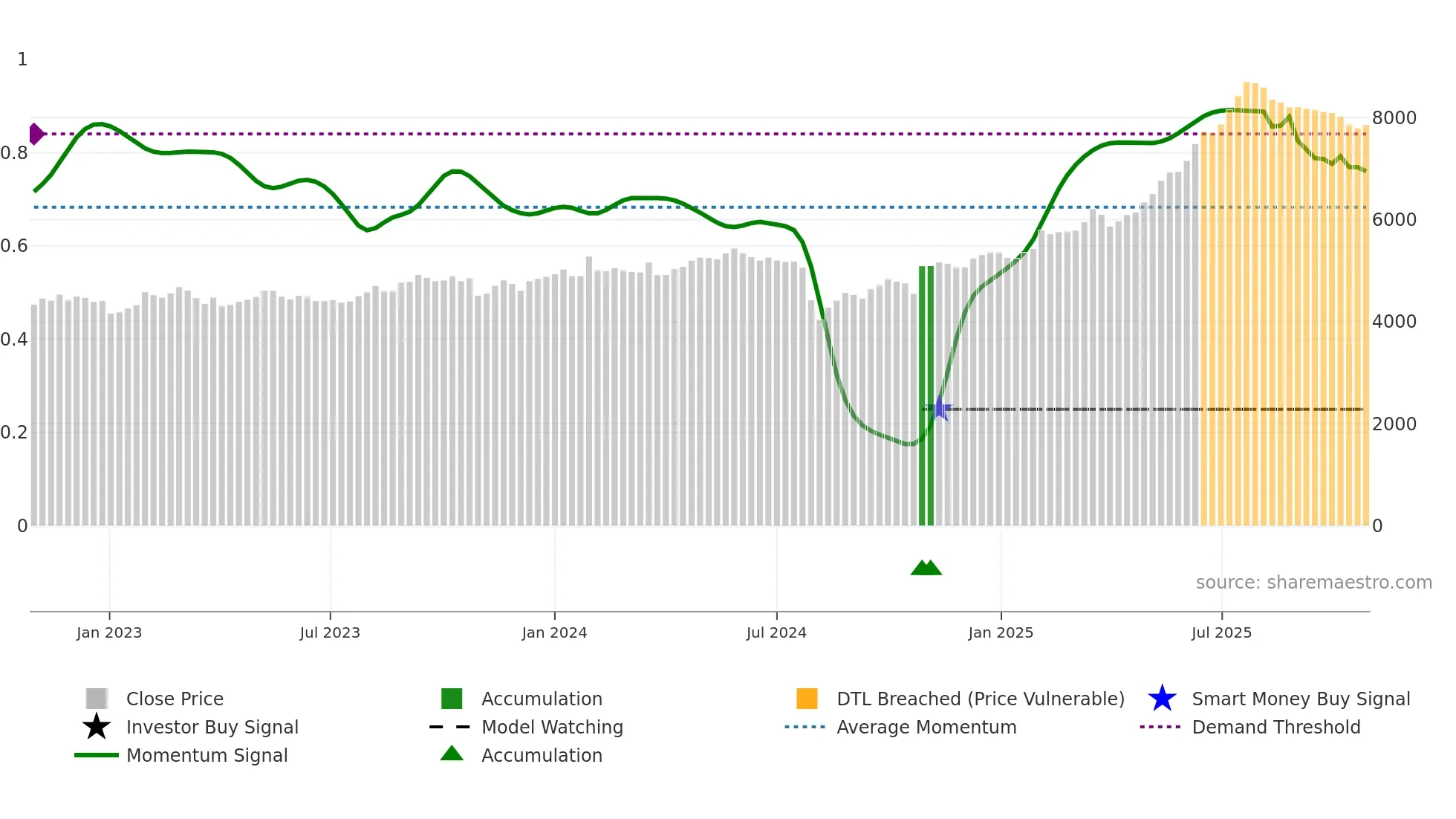 9065 weekly Smart Money chart