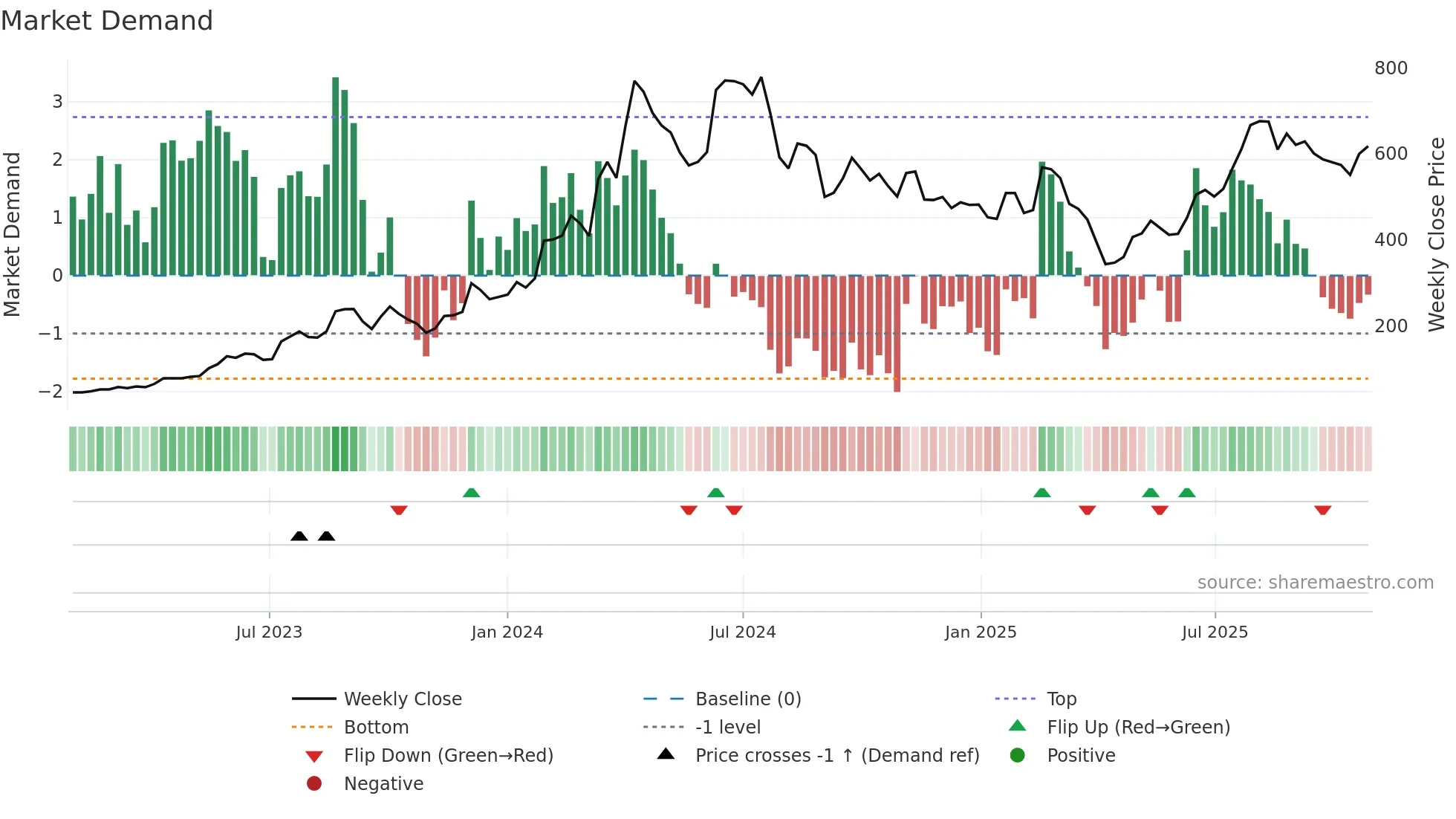 1519 weekly Market Demand chart