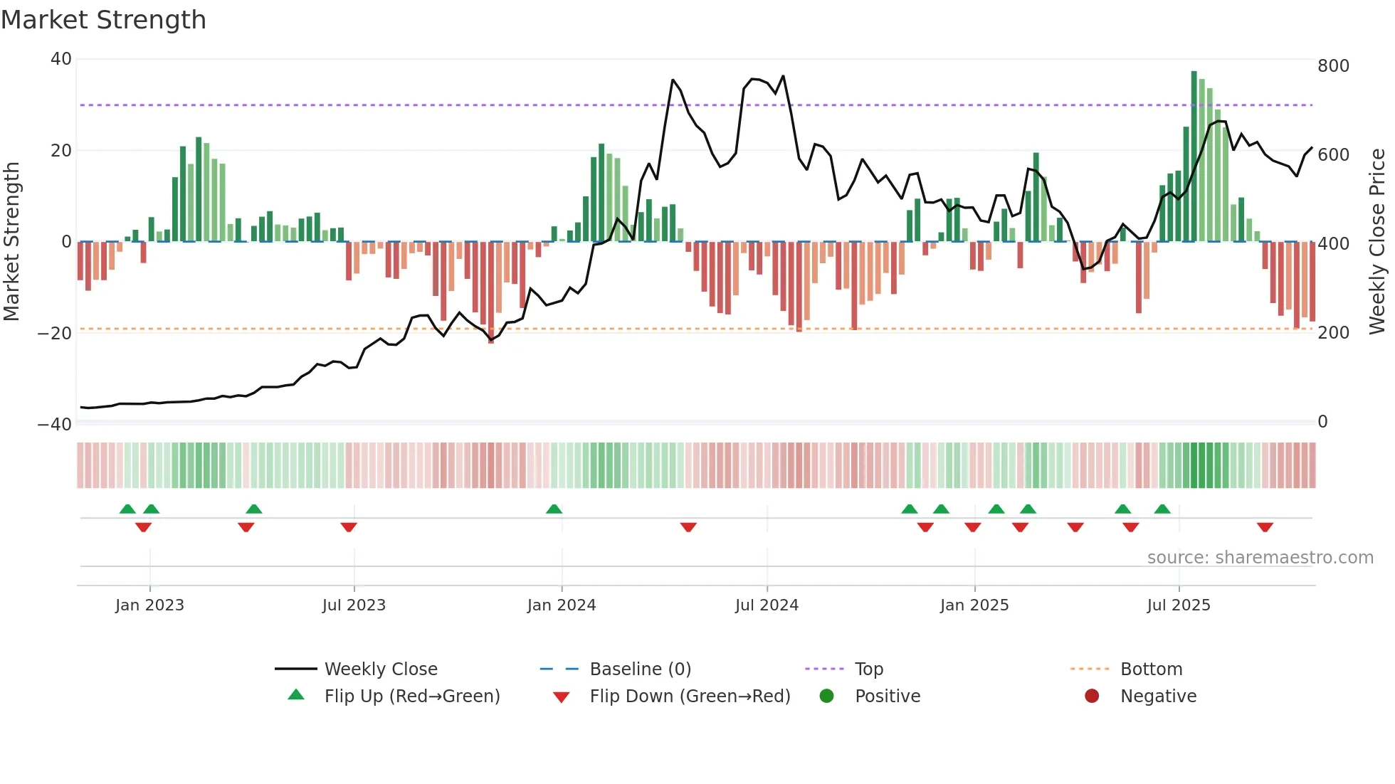 1519 weekly Market Strength chart