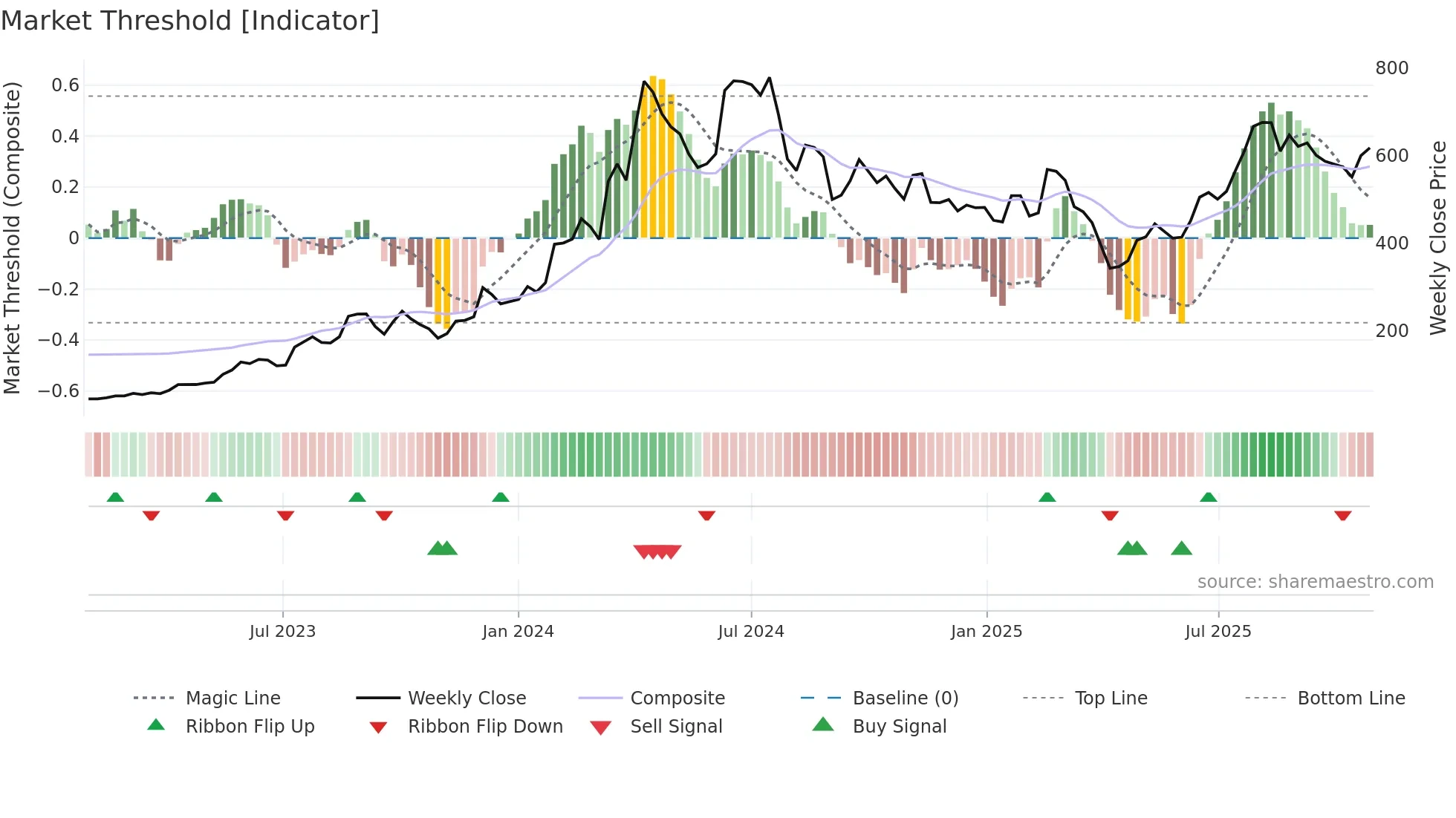 1519 weekly Market Threshold chart