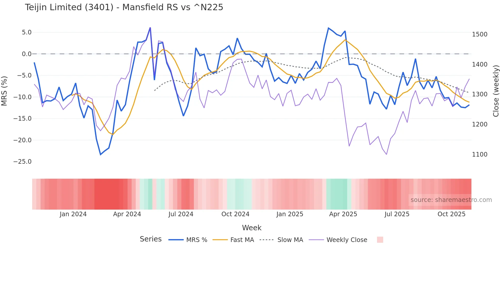 3401 Mansfield Relative Strength chart