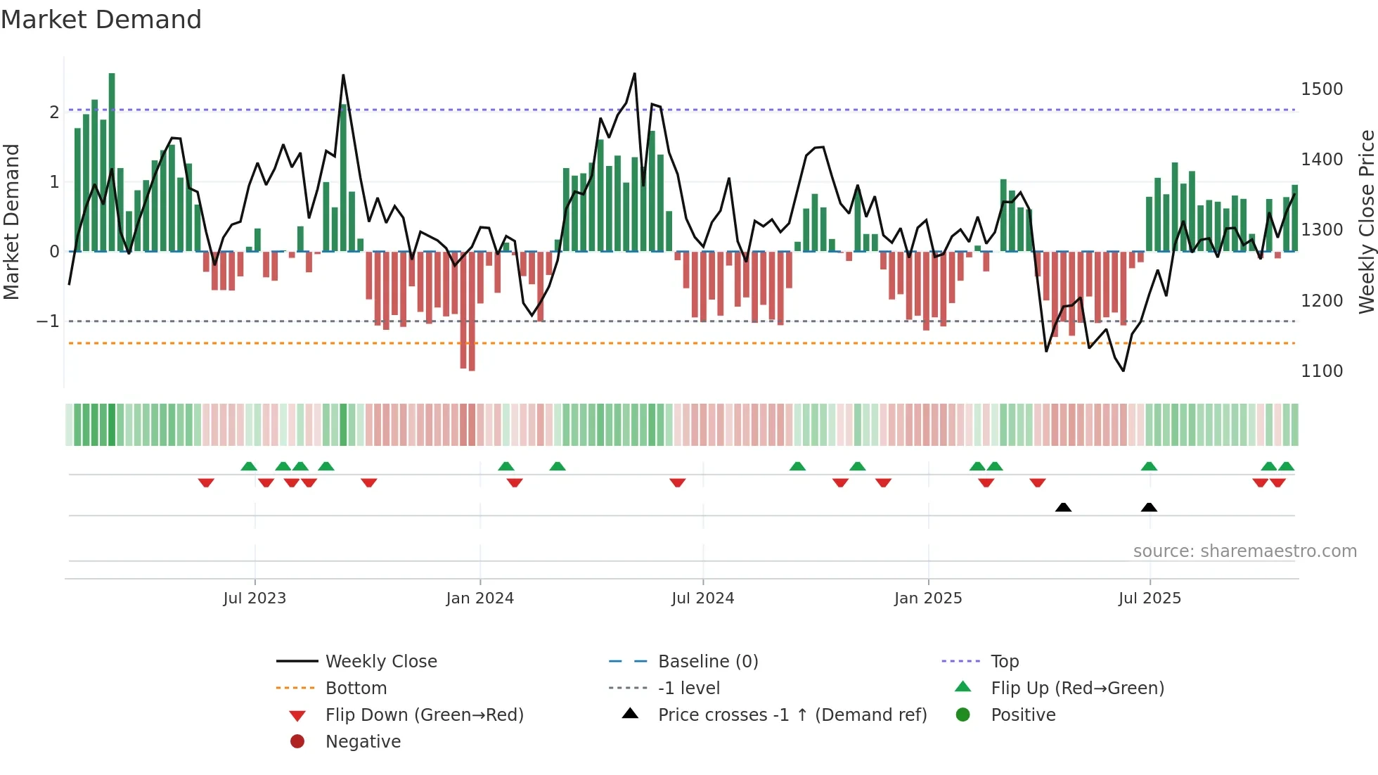 3401 weekly Market Demand chart