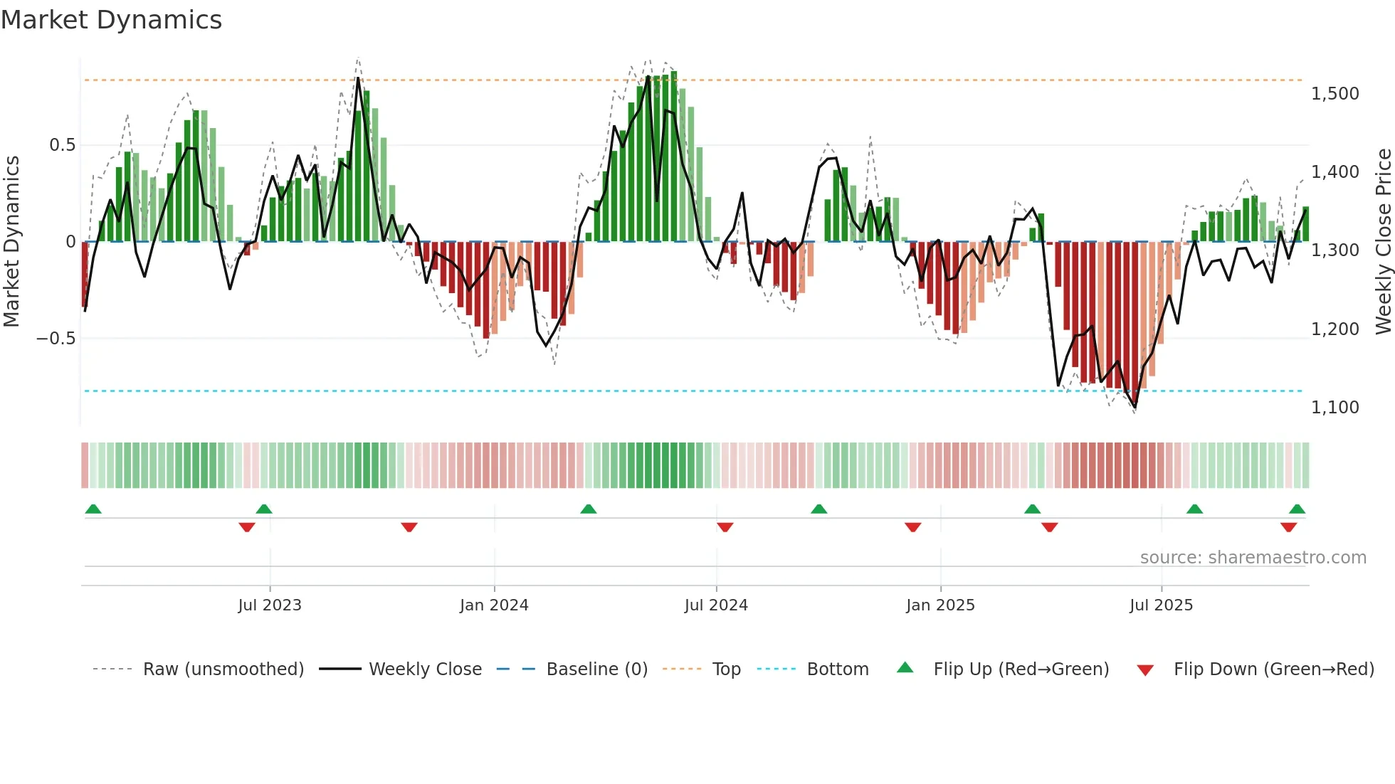3401 weekly Market Dynamics chart