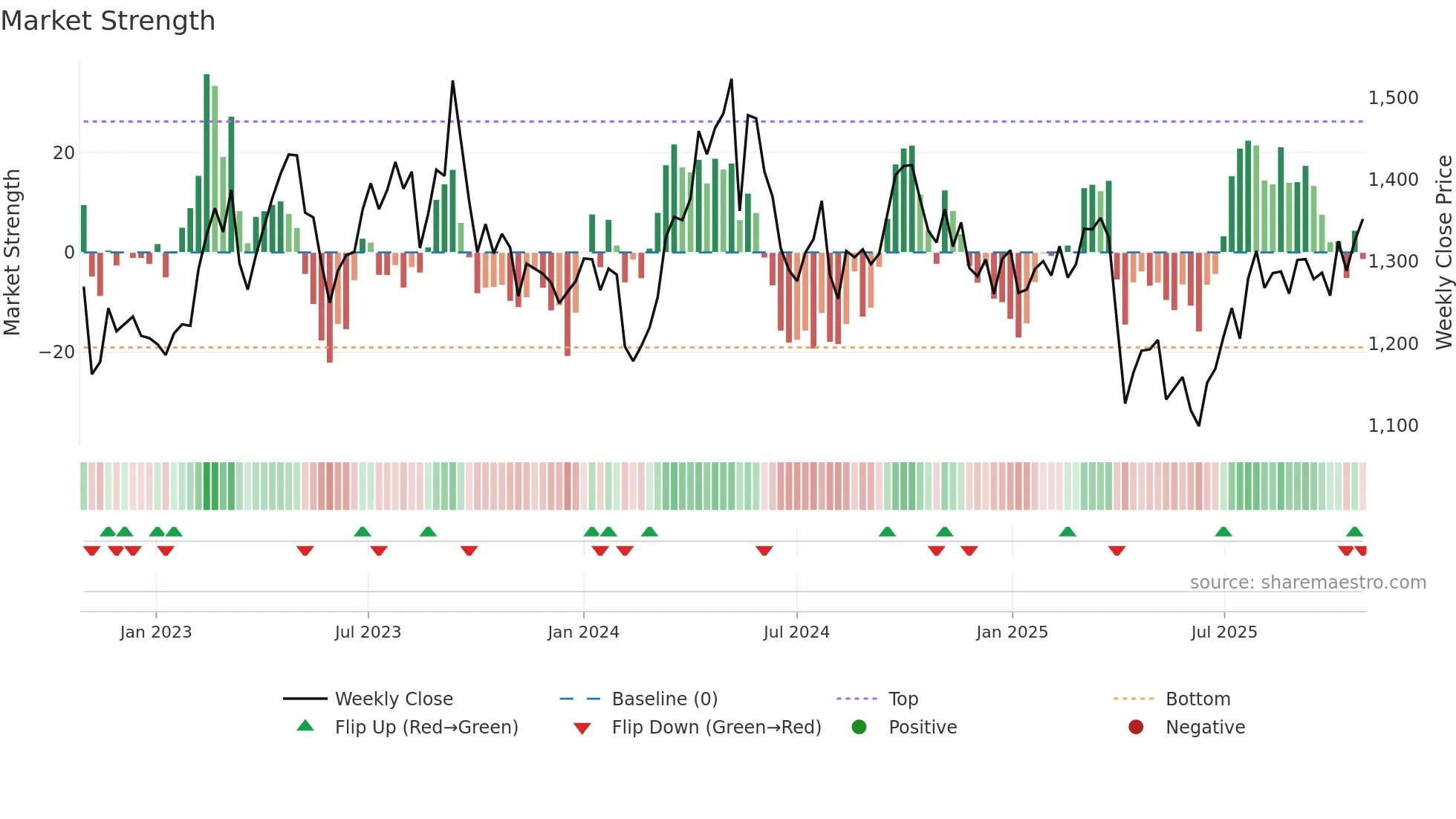 3401 weekly Market Strength chart