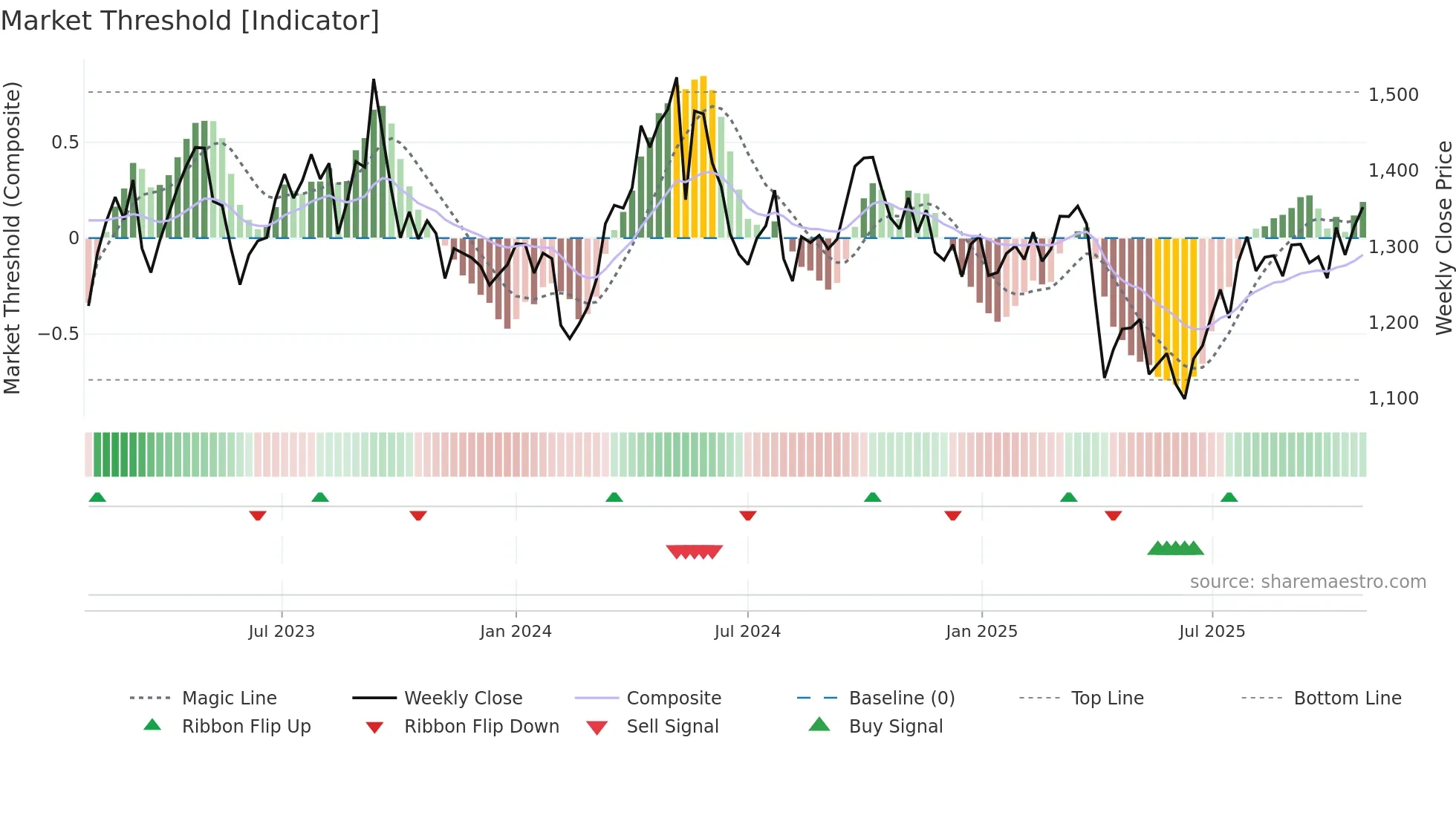 3401 weekly Market Threshold chart