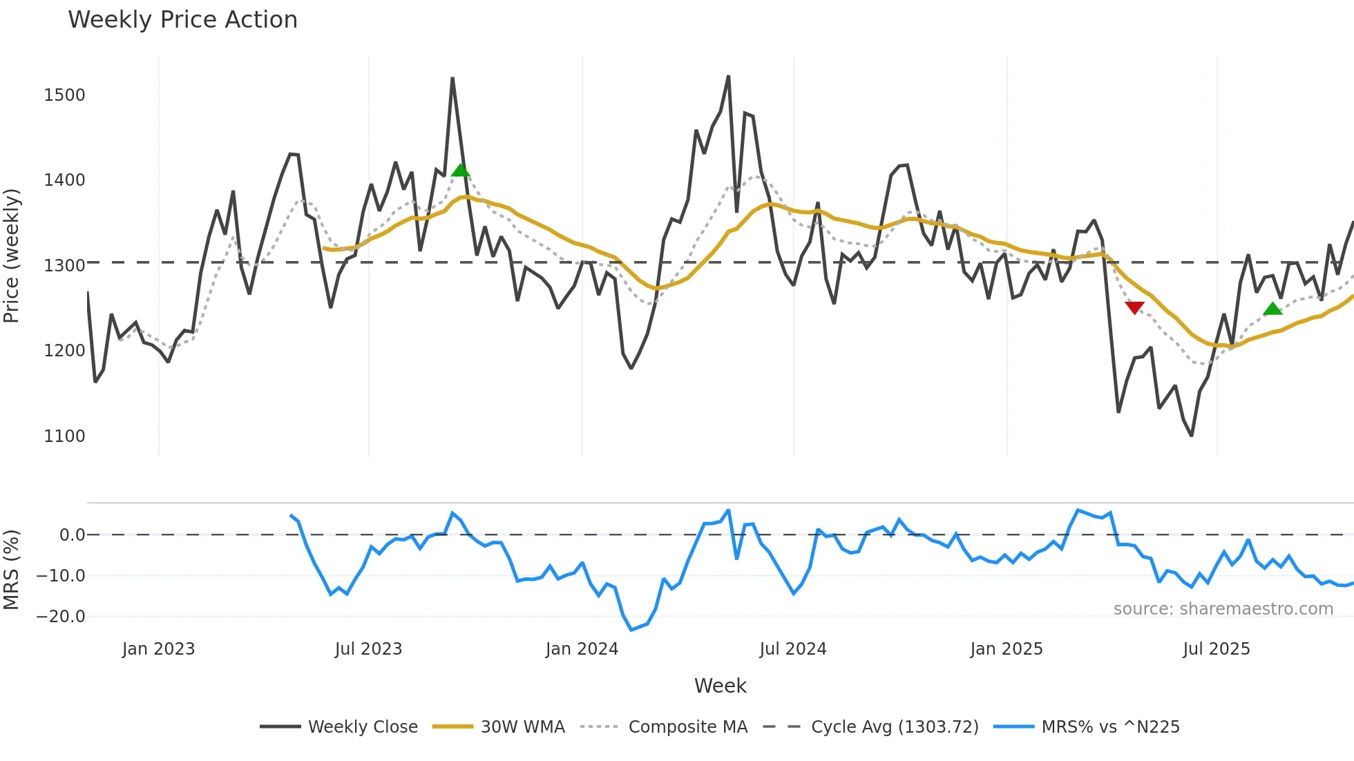3401 weekly Price Action chart, closing 2025-10-27