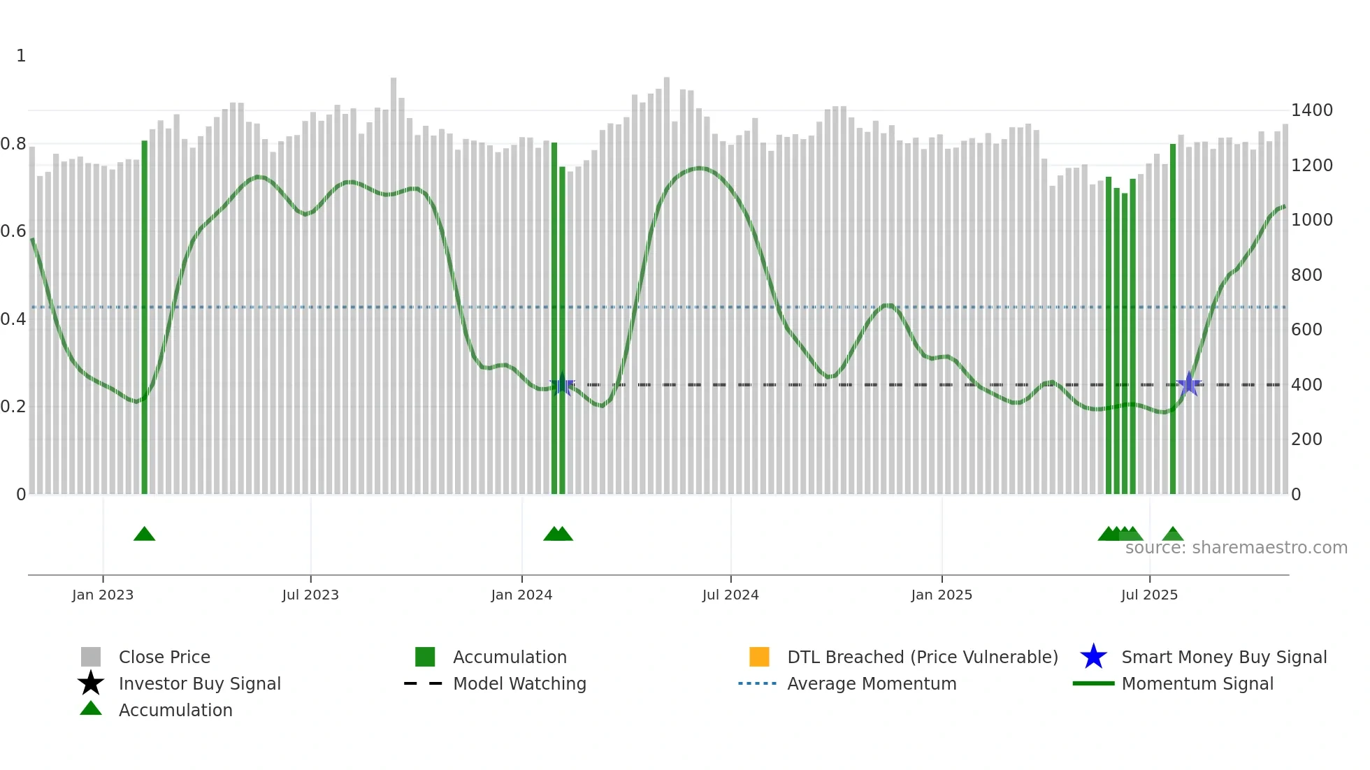 3401 weekly Smart Money chart