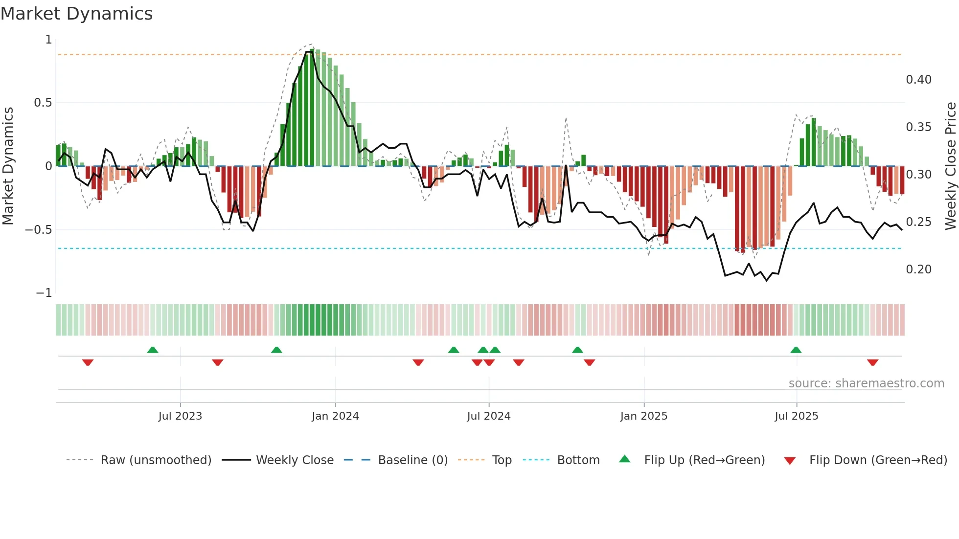 0798 weekly Market Dynamics chart