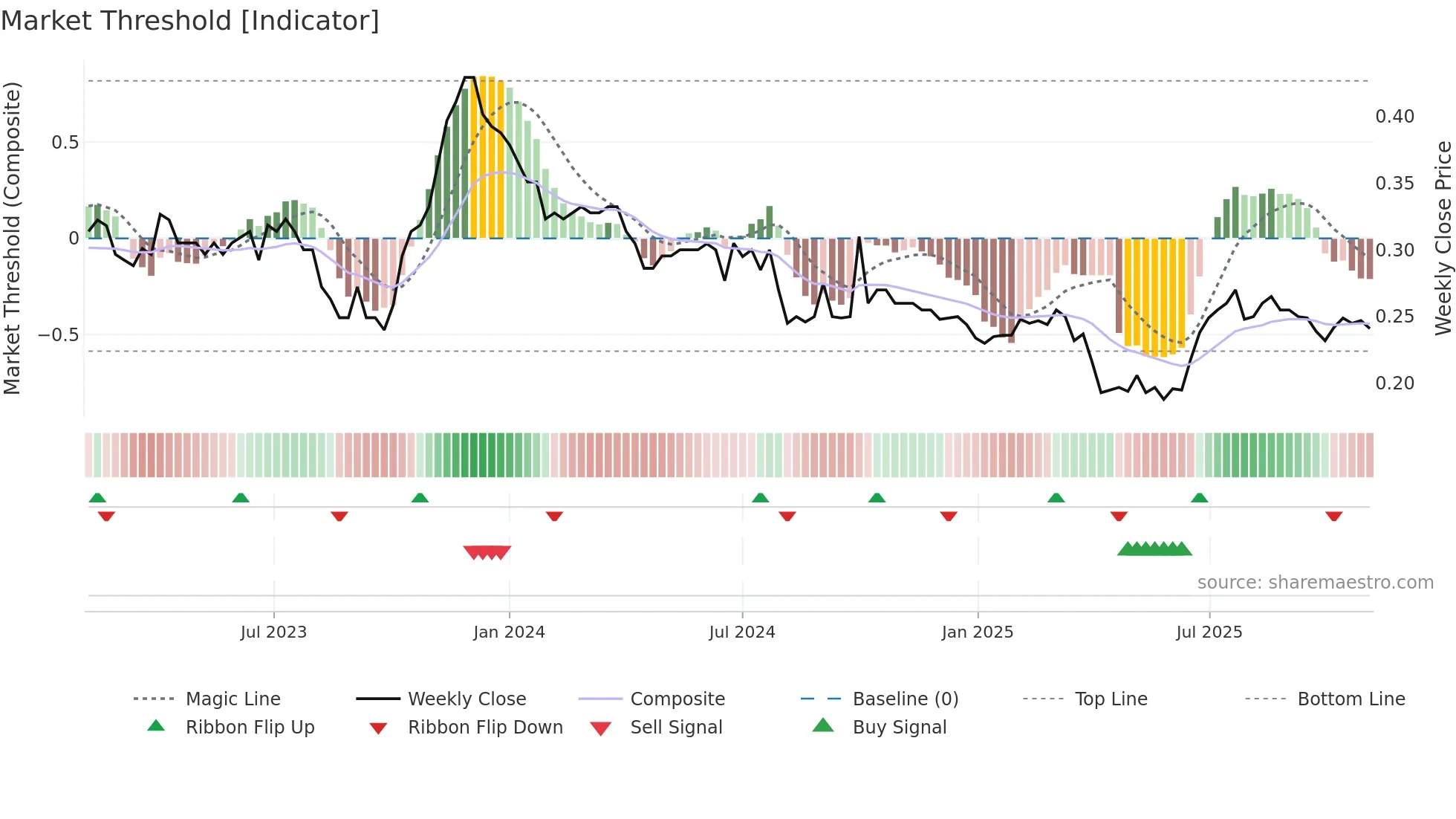 0798 weekly Market Threshold chart