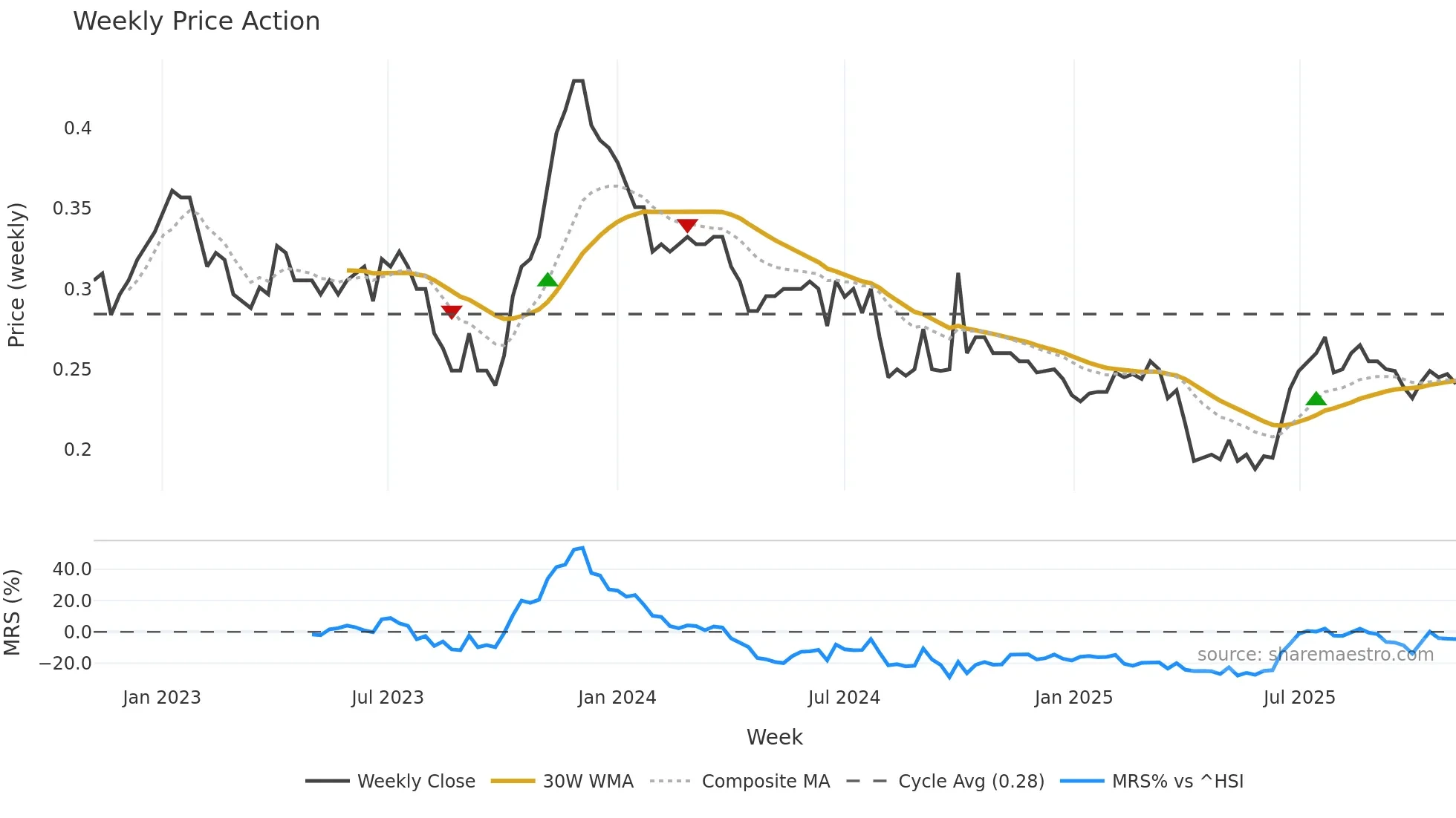 0798 weekly Price Action chart, closing 2025-11-03
