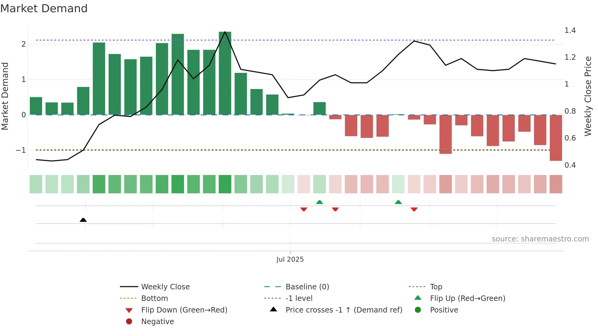 9639 weekly Market Demand chart